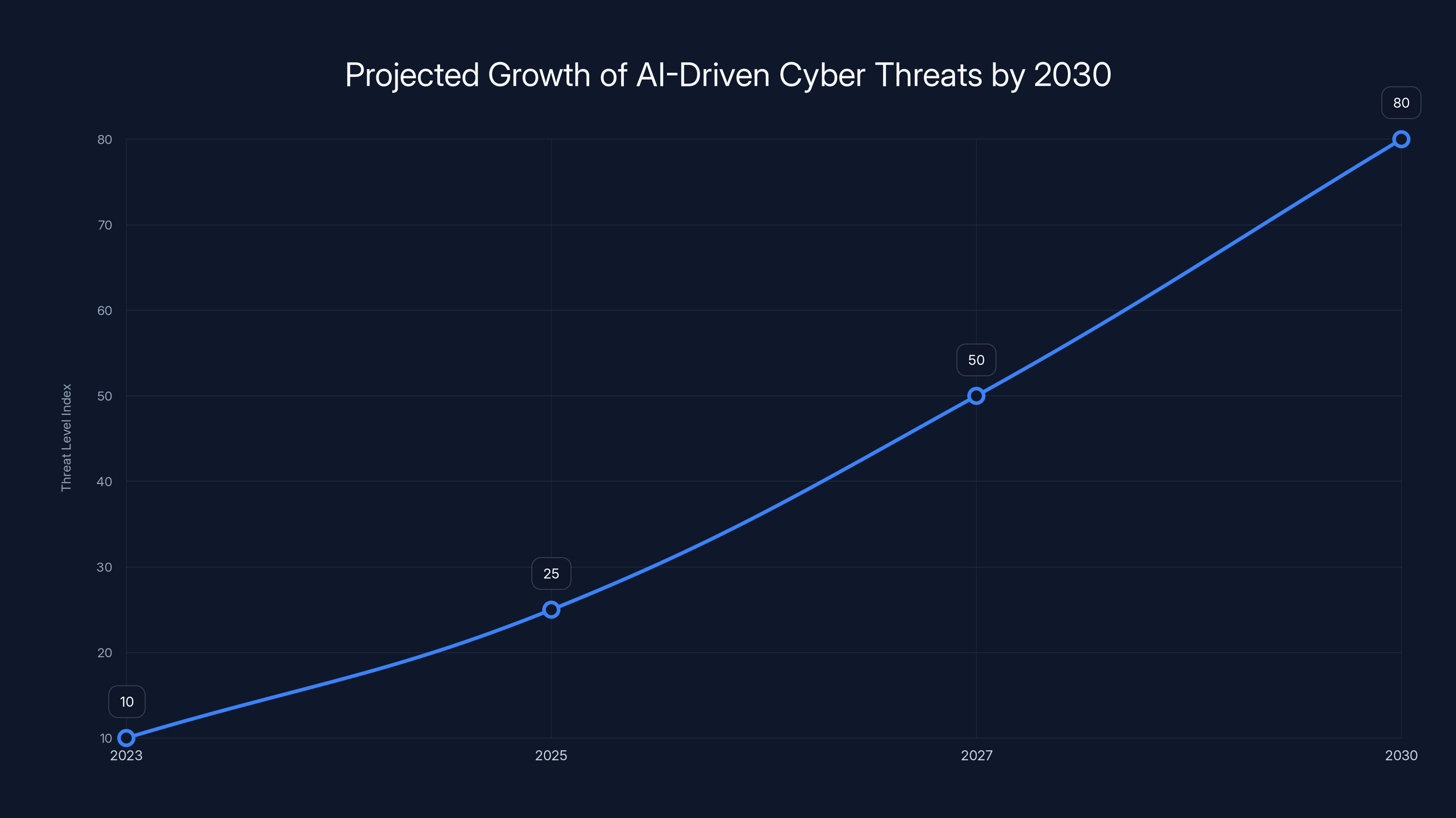 Projected Growth of AI-Driven Cyber Threats by 2030