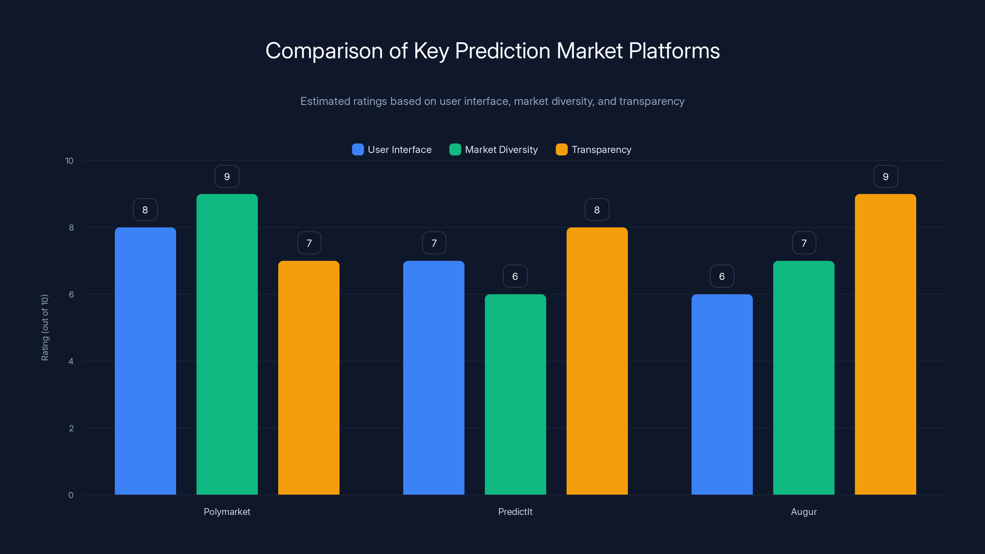 Comparison of Key Prediction Market Platforms