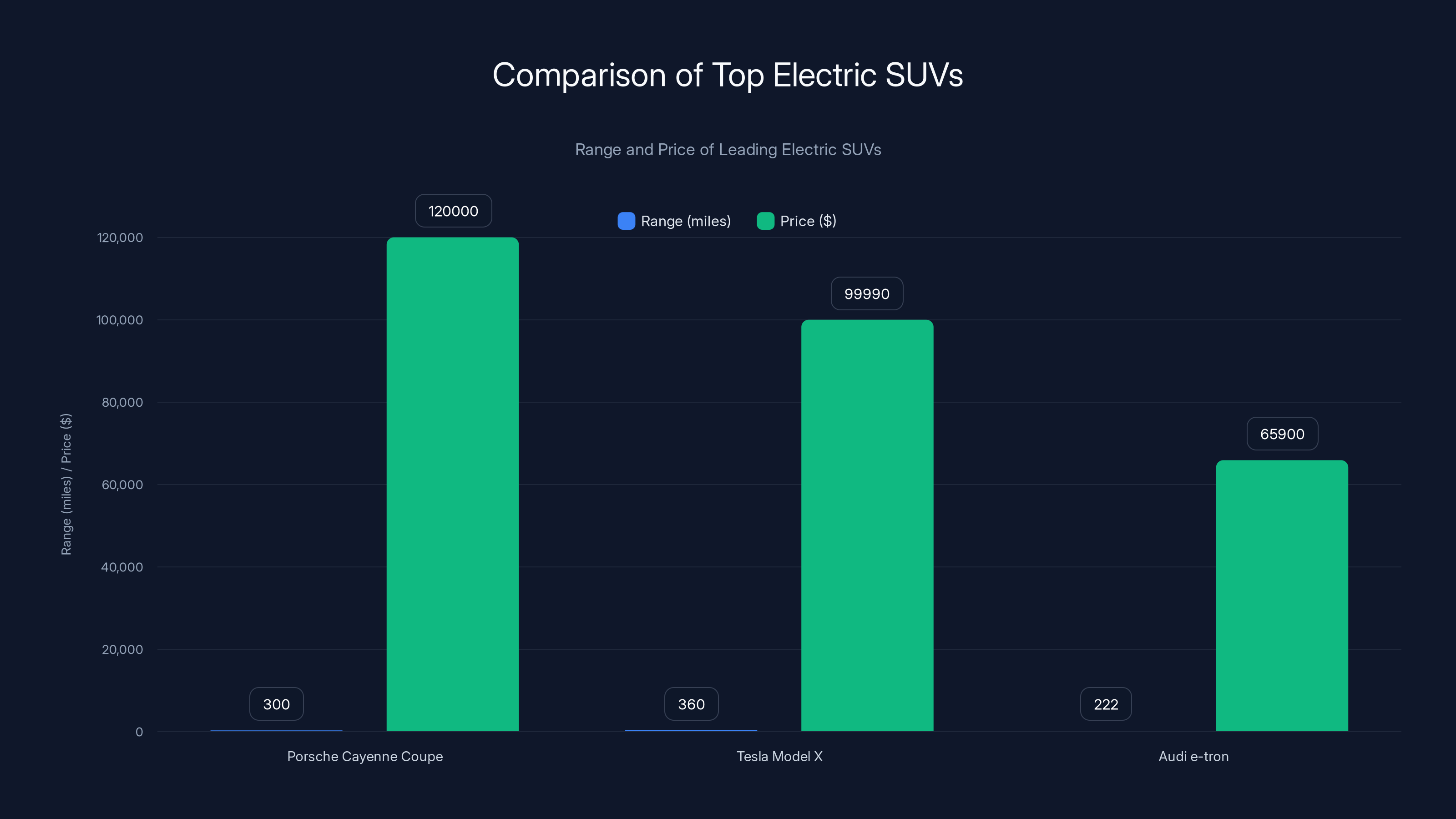 Comparison of Top Electric SUVs