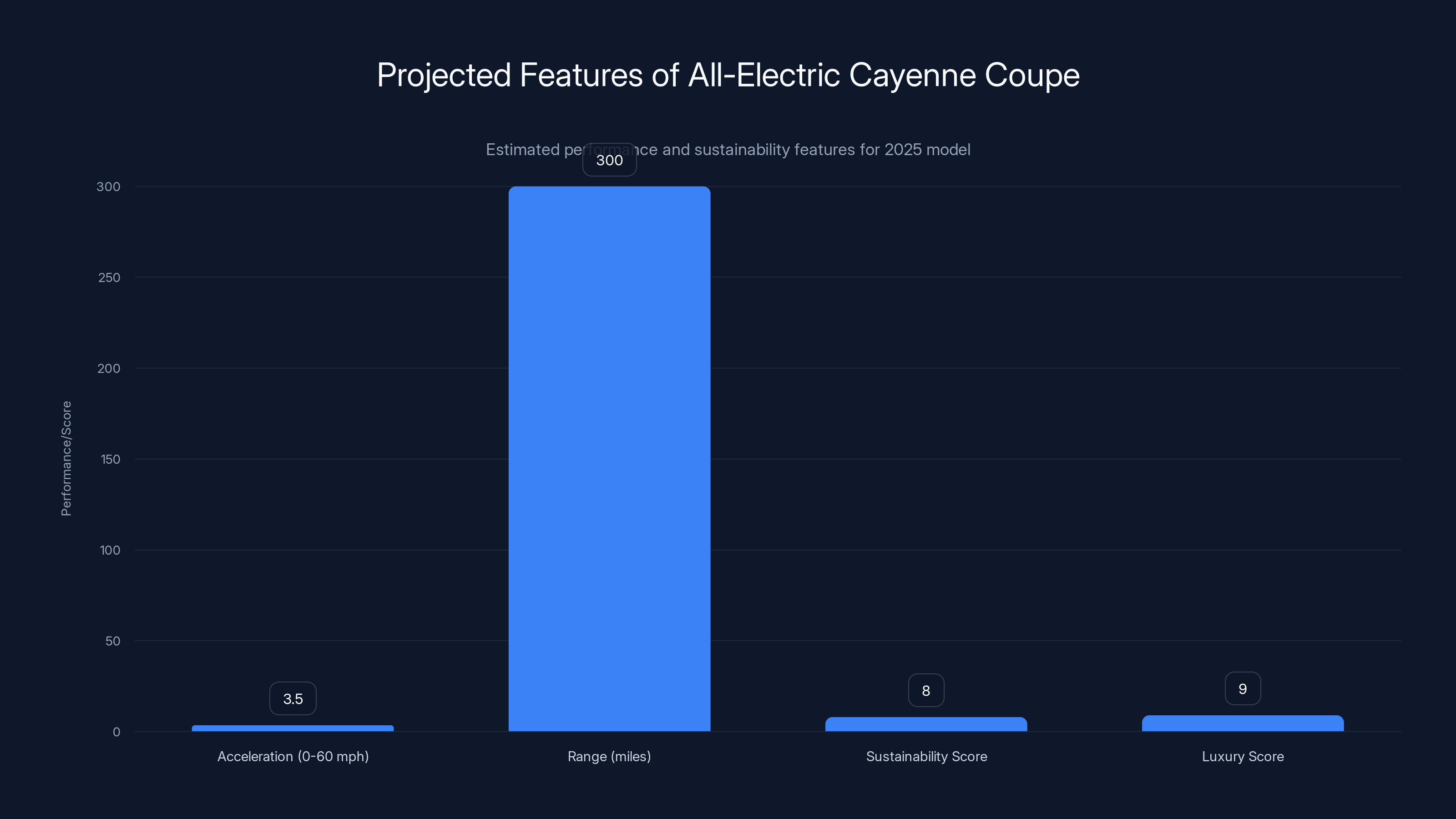 Projected Features of All-Electric Cayenne Coupe