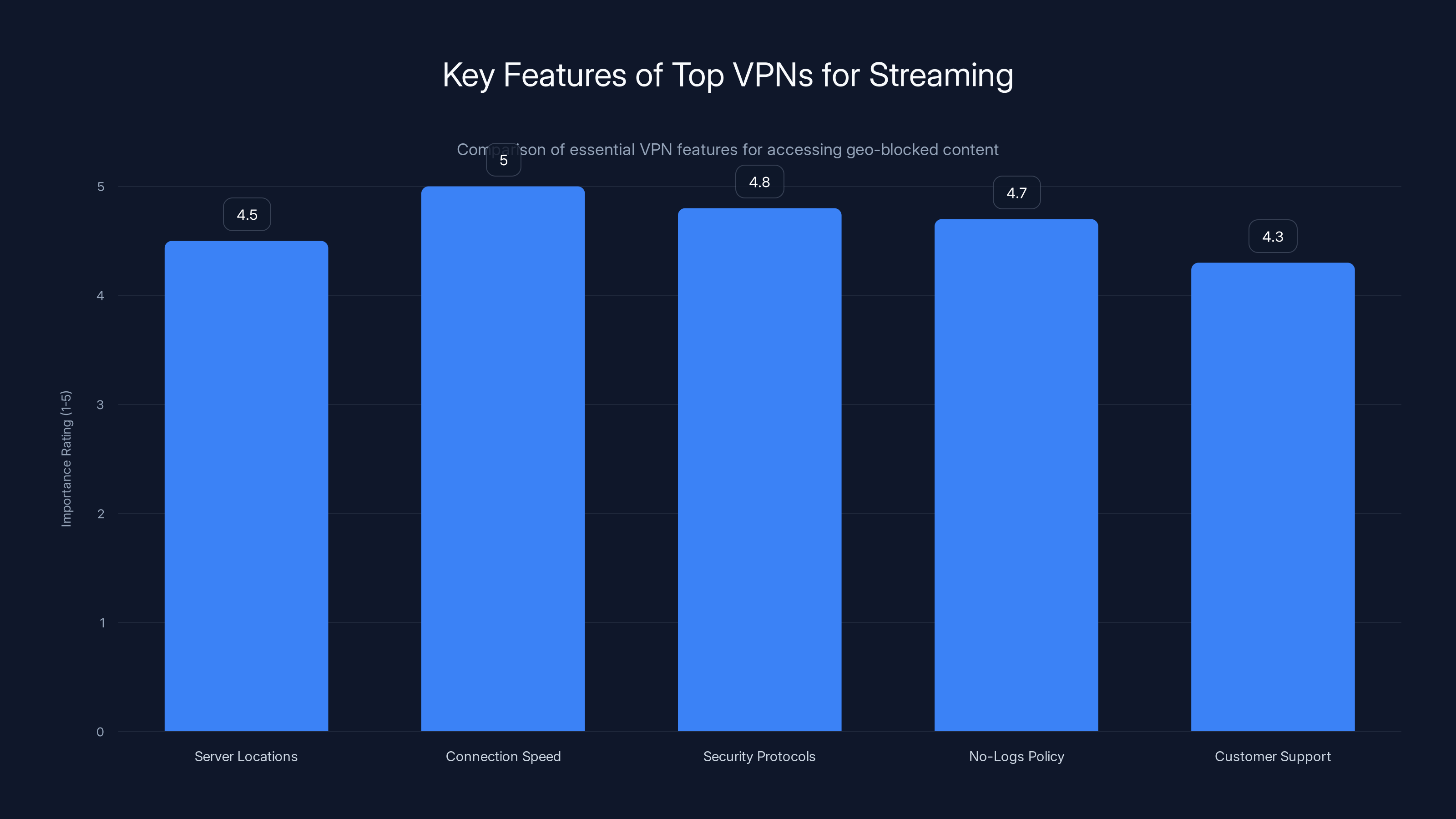 Key Features of Top VPNs for Streaming