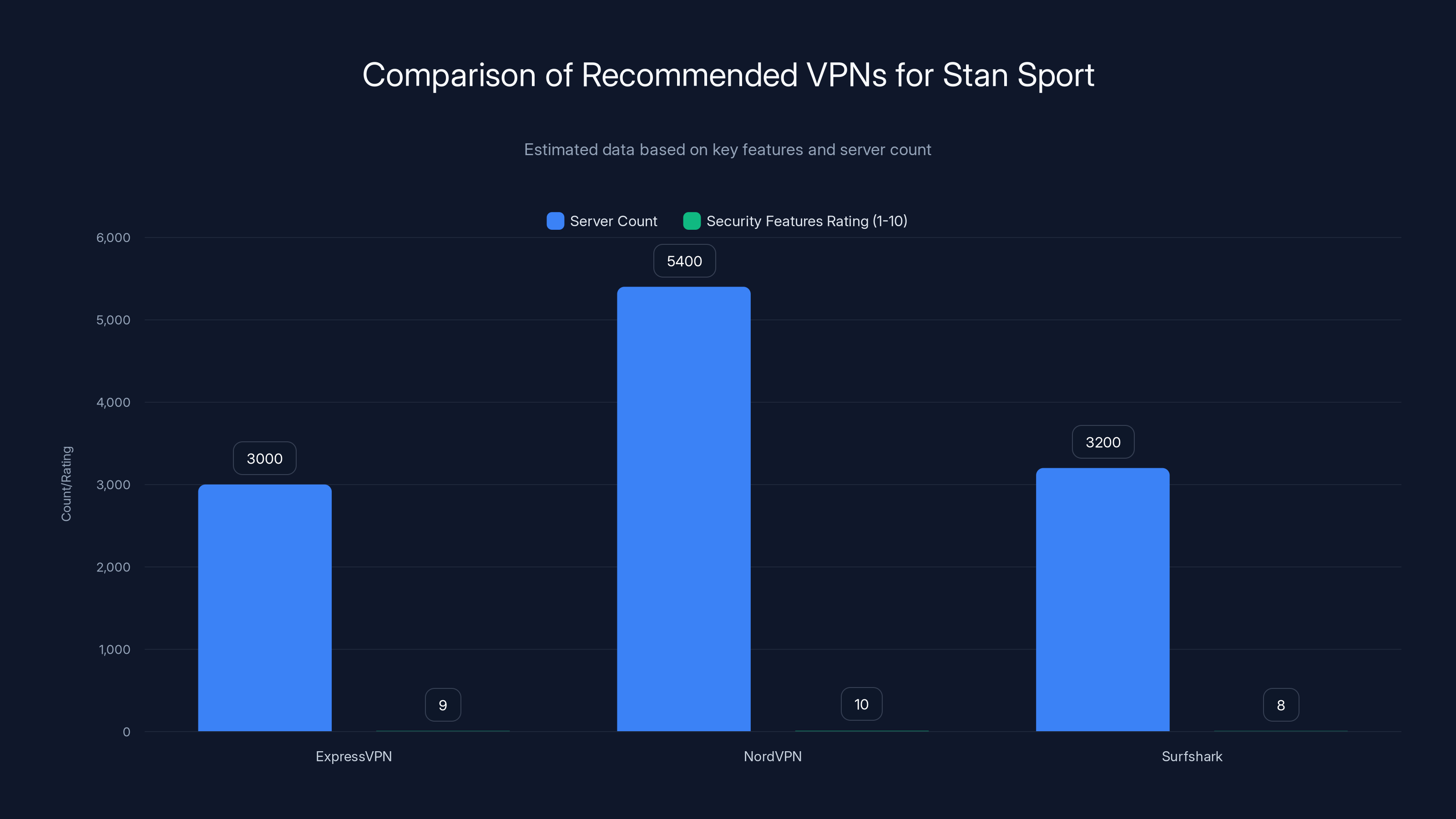 Comparison of Recommended VPNs for Stan Sport
