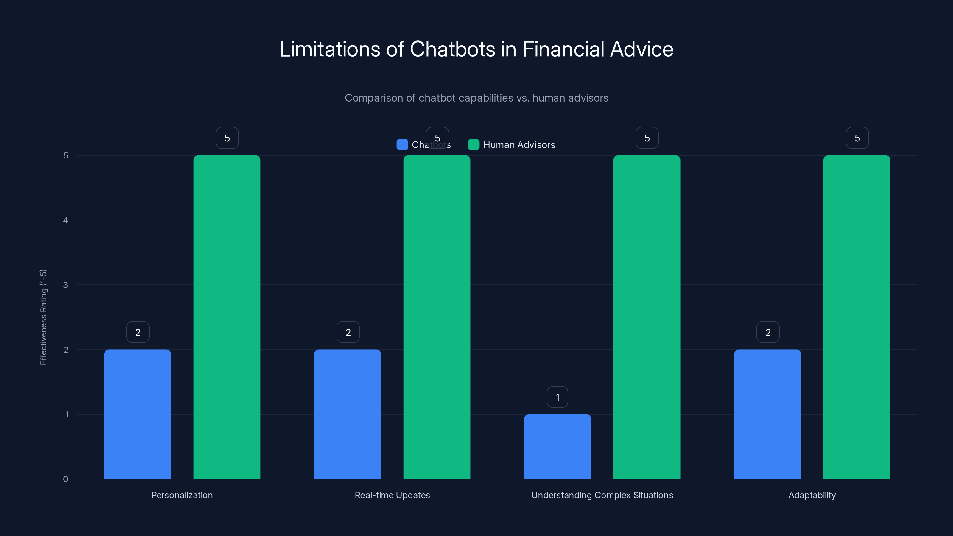 Limitations of Chatbots in Financial Advice