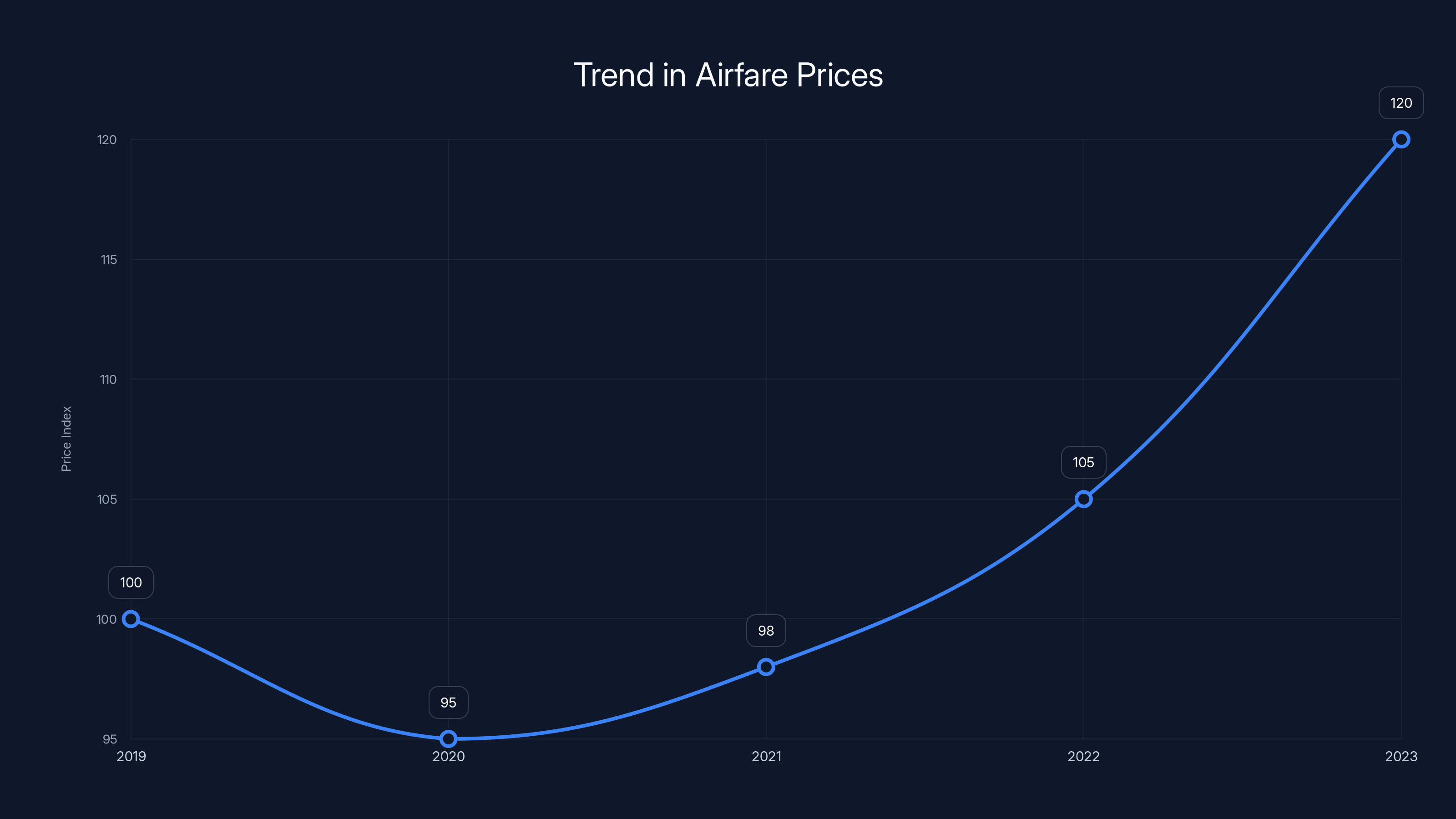 Trend in Airfare Prices