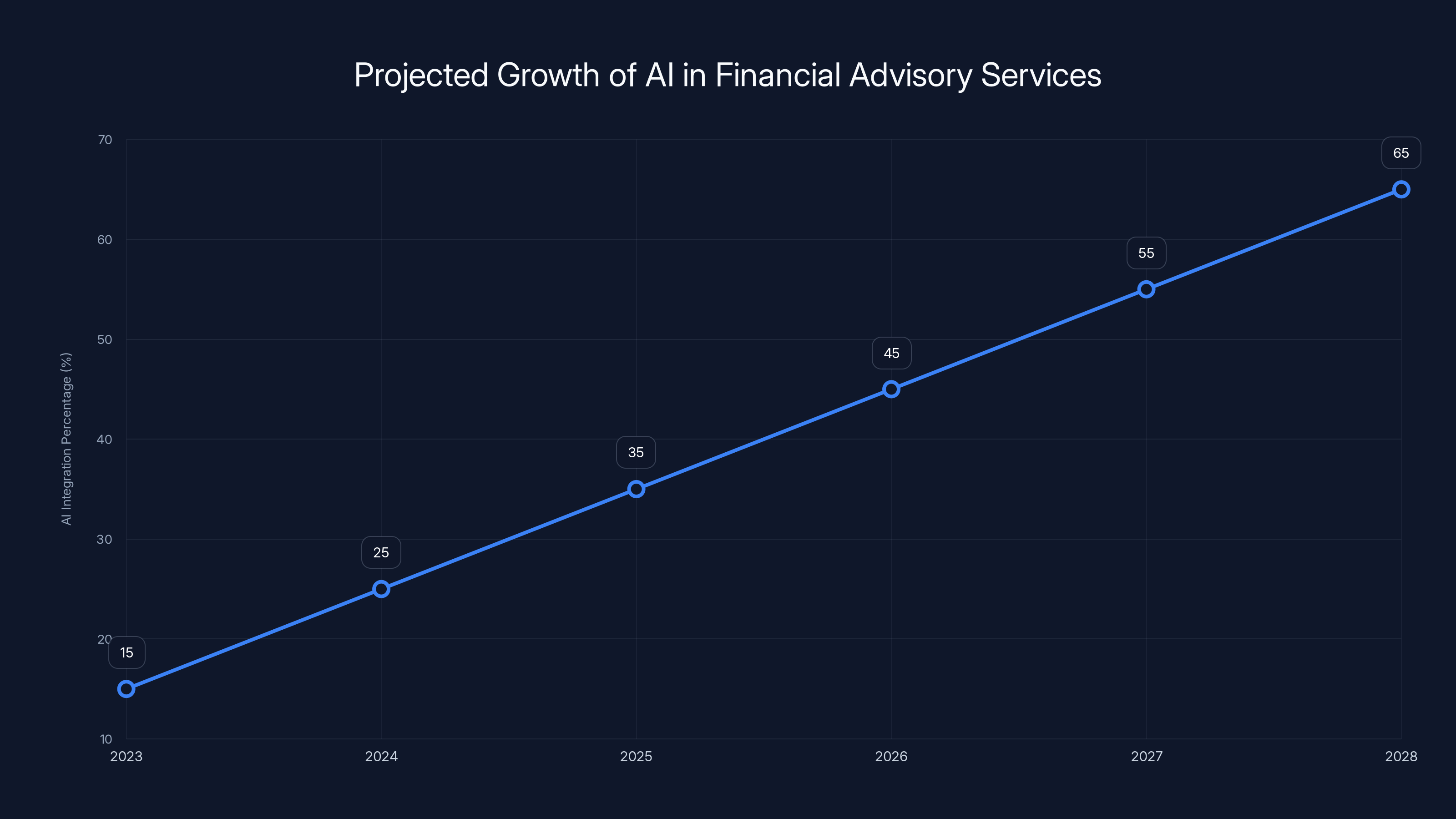 Projected Growth of AI in Financial Advisory Services