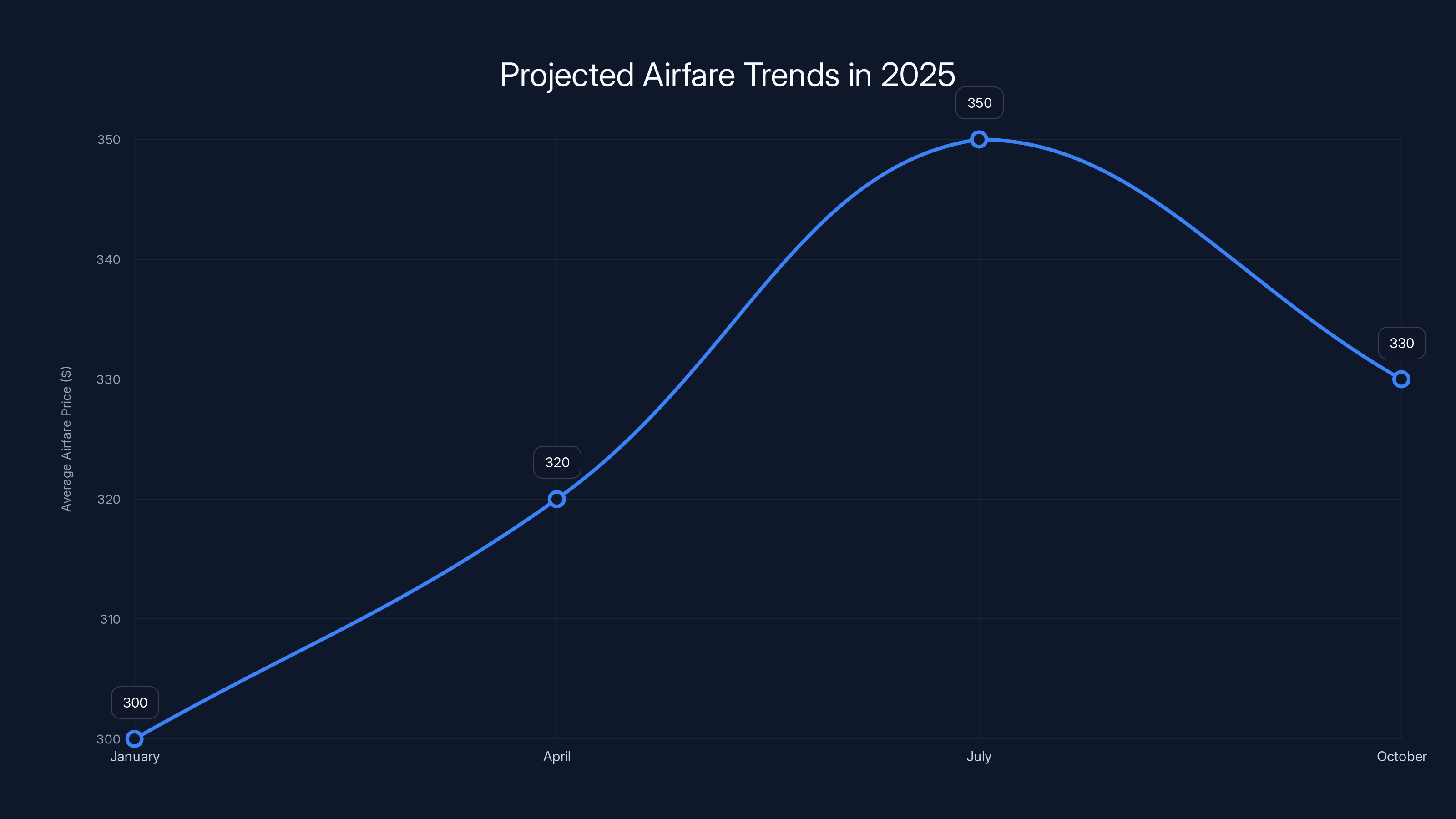 Projected Airfare Trends in 2025