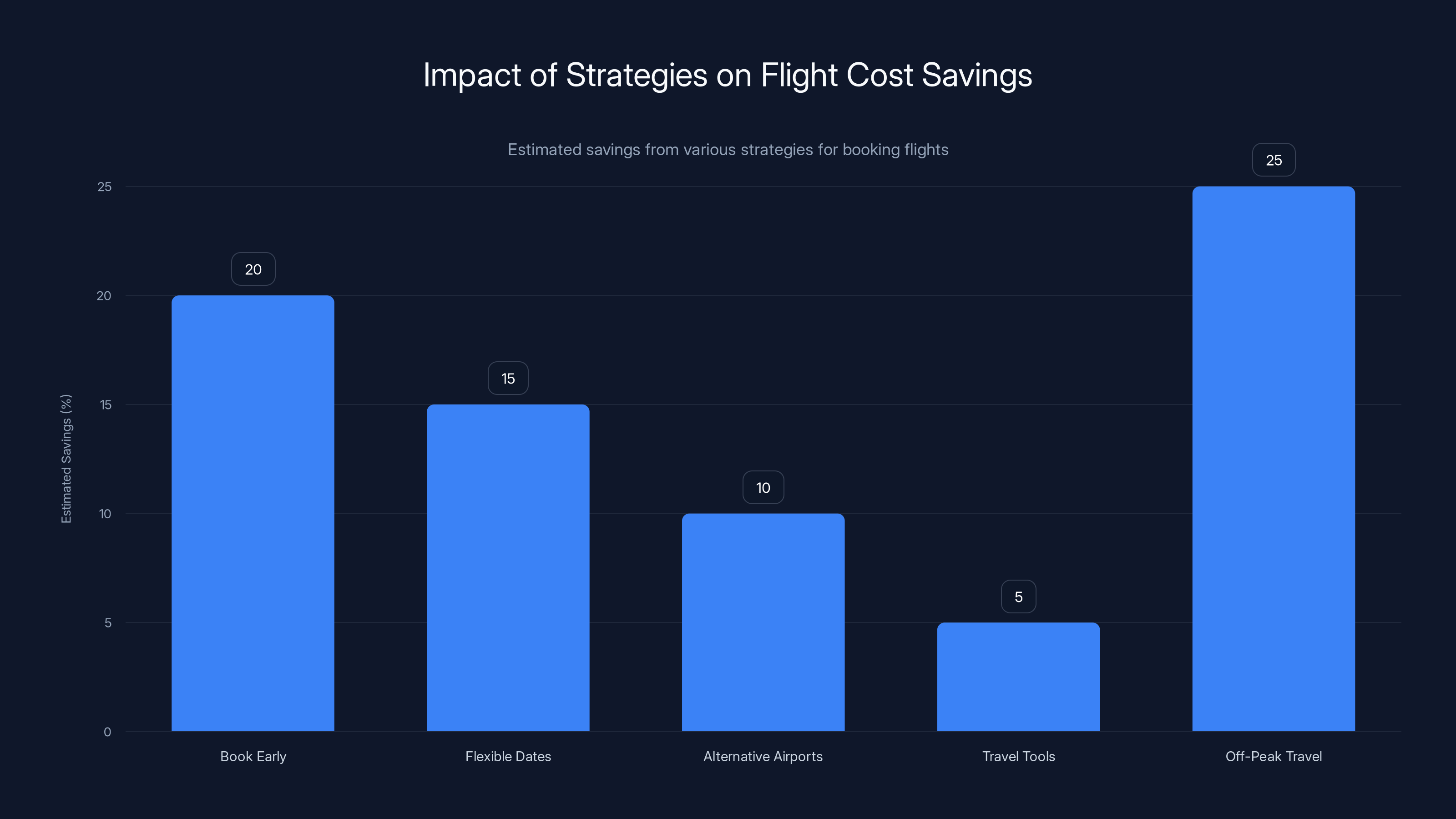 Impact of Strategies on Flight Cost Savings