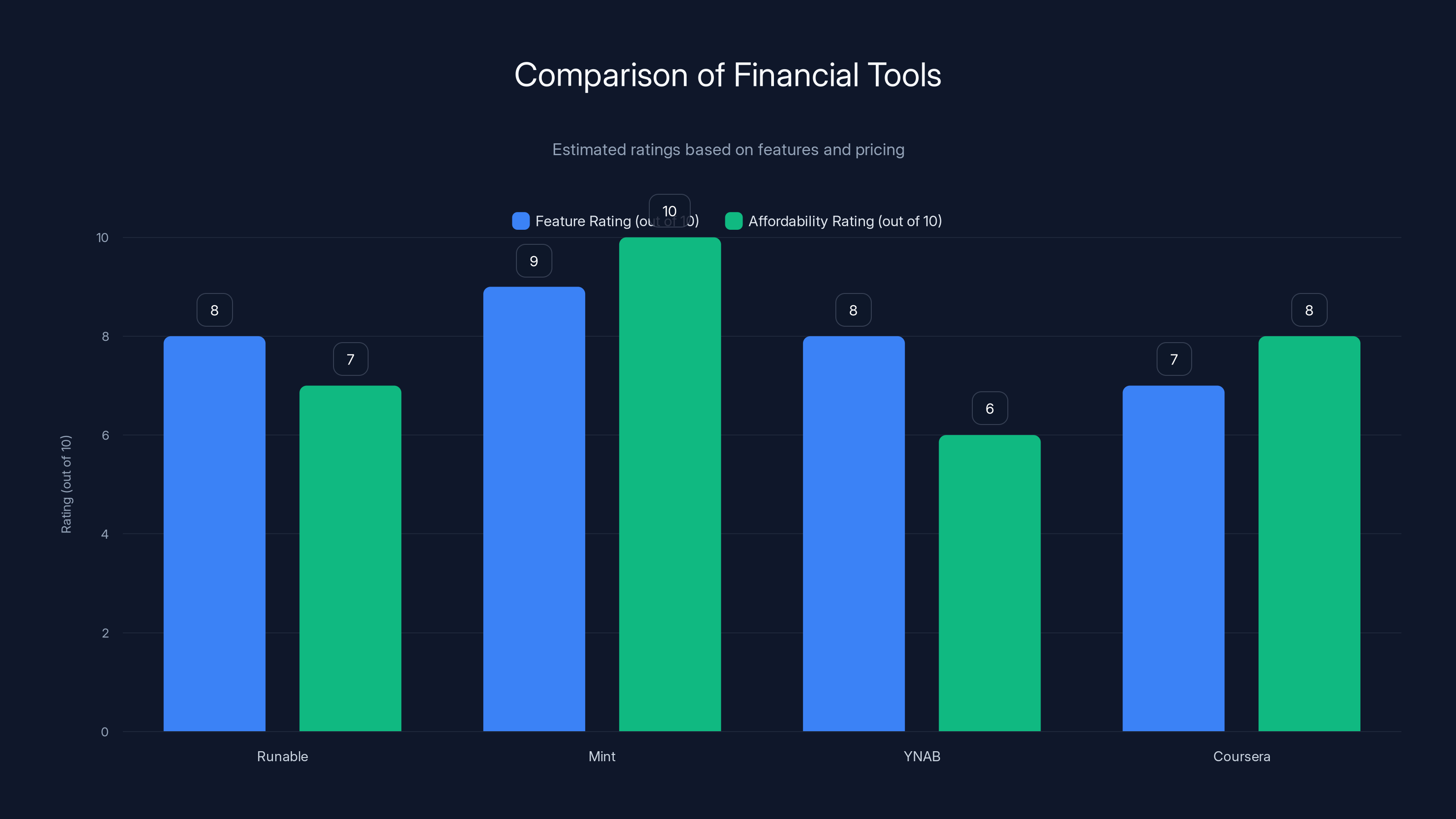 Comparison of Financial Tools
