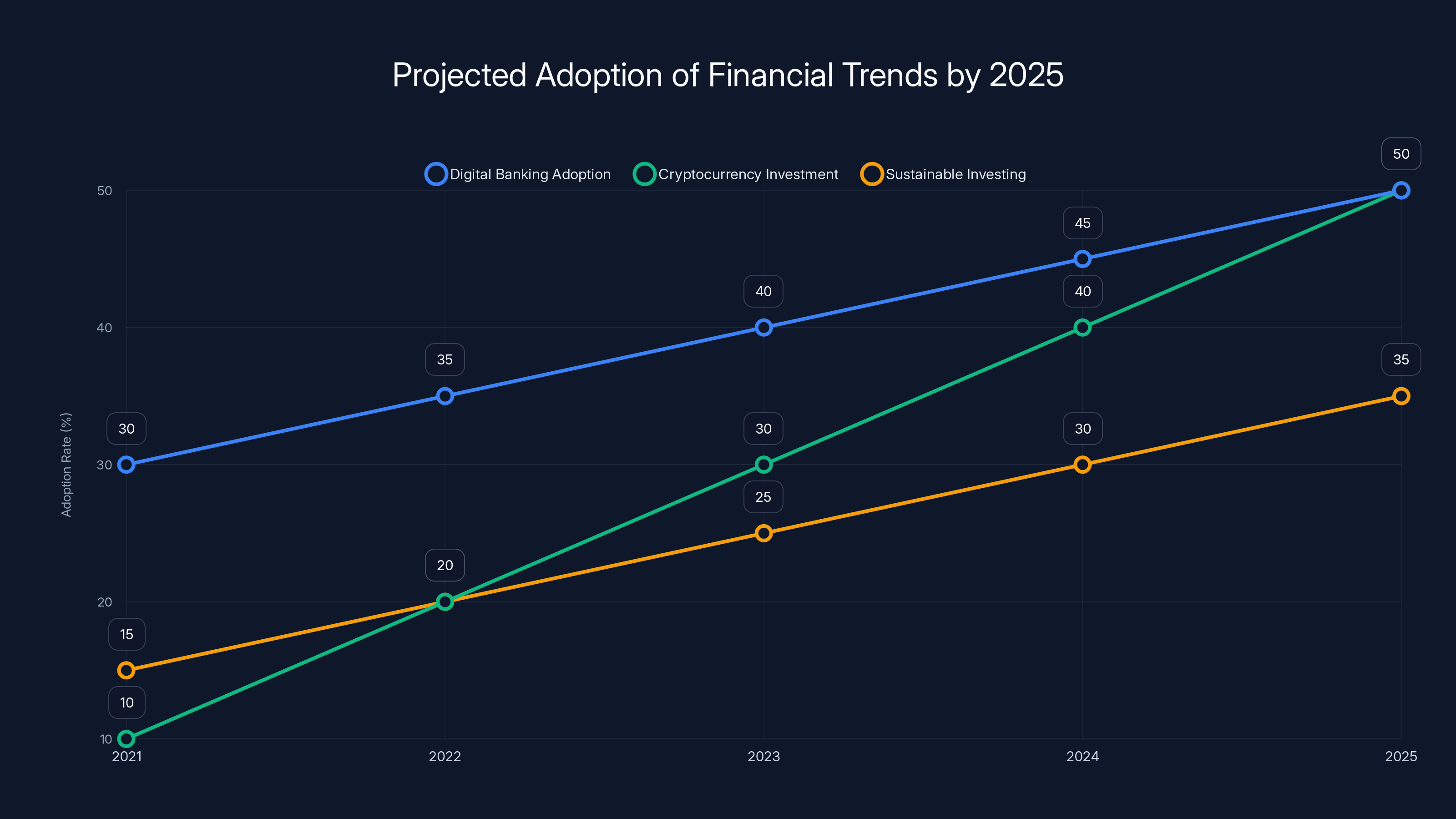 Projected Adoption of Financial Trends by 2025