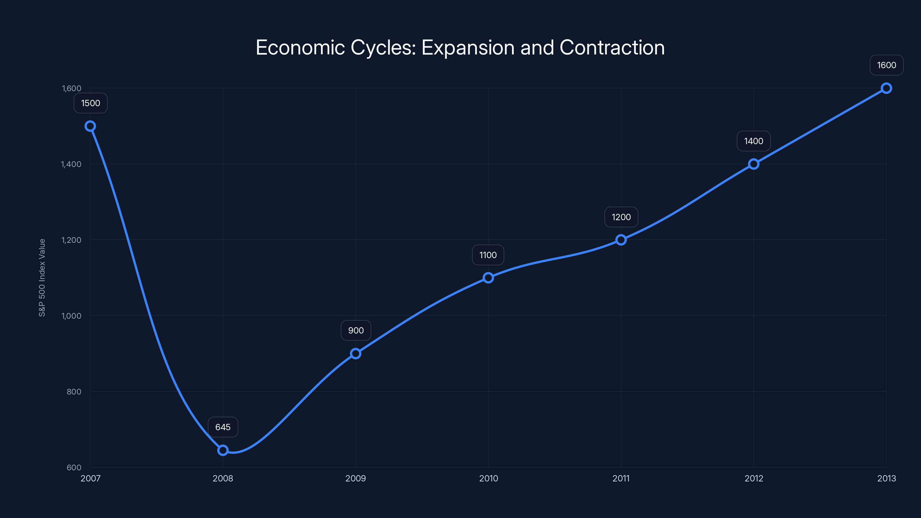 Economic Cycles: Expansion and Contraction
