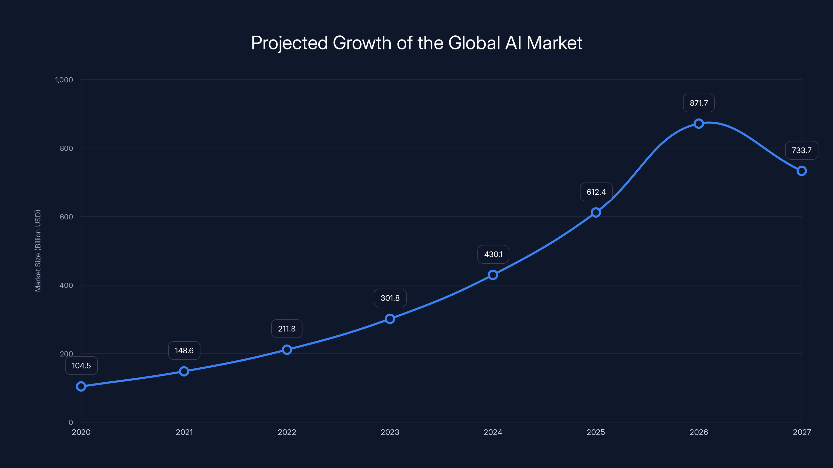 Projected Growth of the Global AI Market