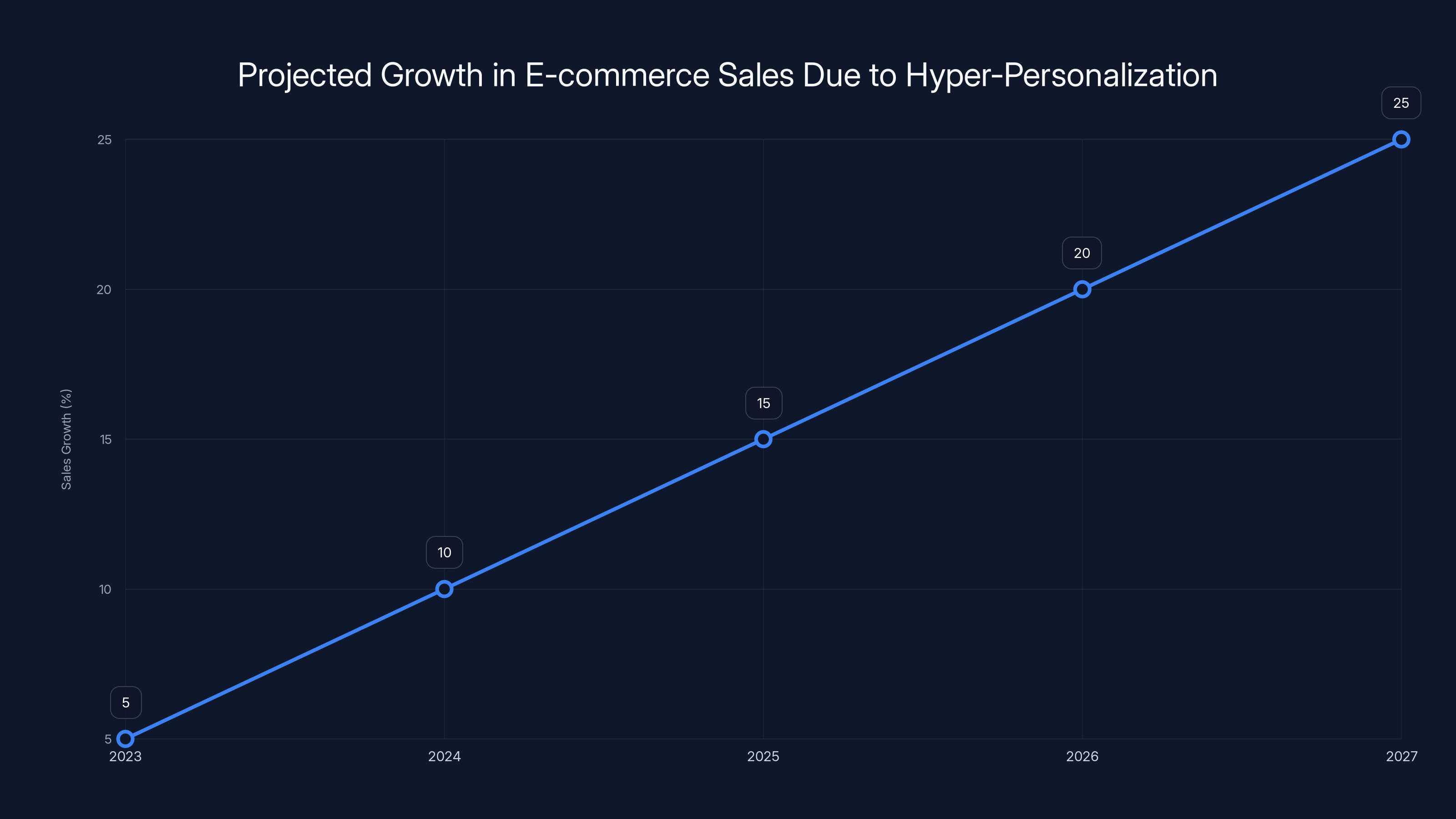 Projected Growth in E-commerce Sales Due to Hyper-Personalization