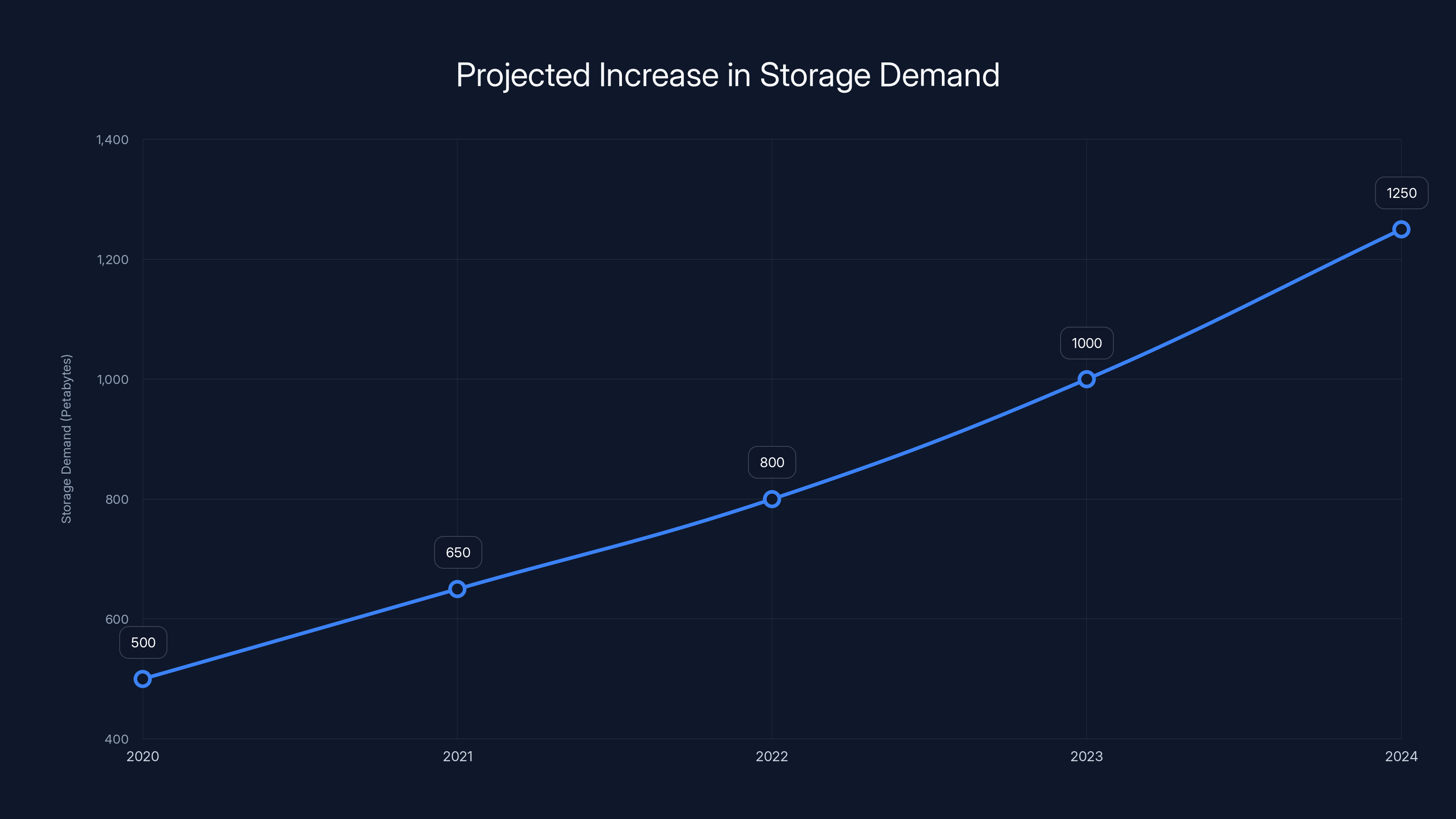 Projected Increase in Storage Demand