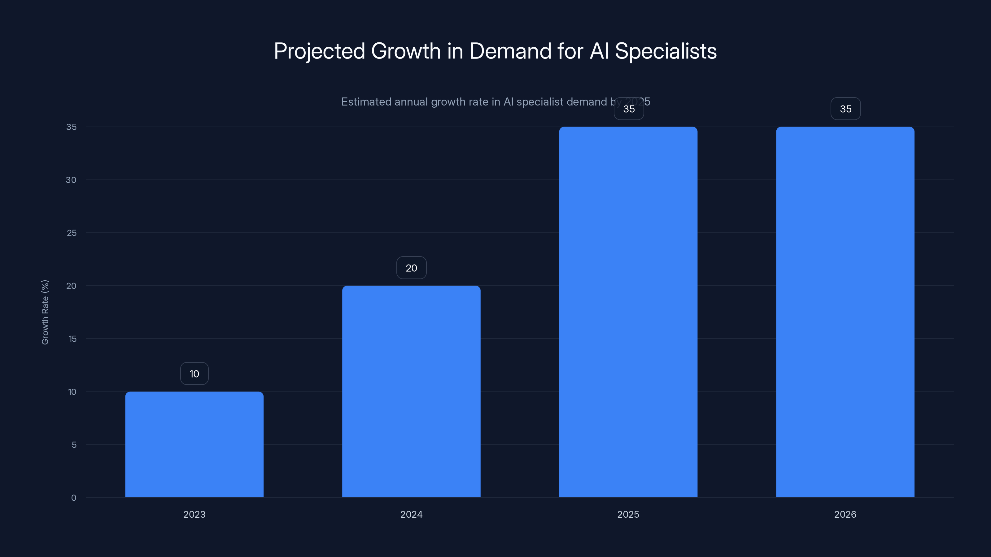 Projected Growth in Demand for AI Specialists