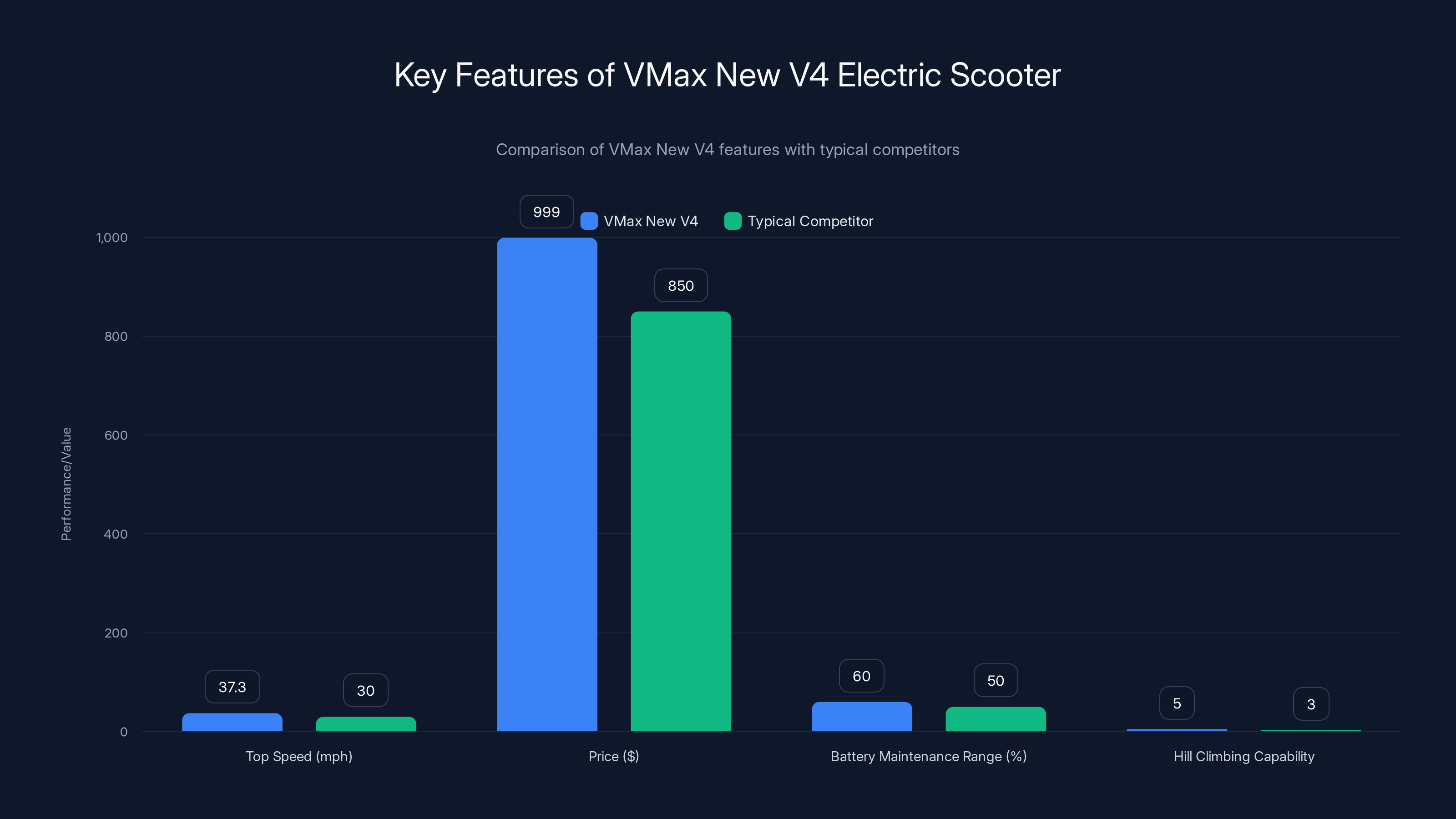 Key Features of VMax New V4 Electric Scooter