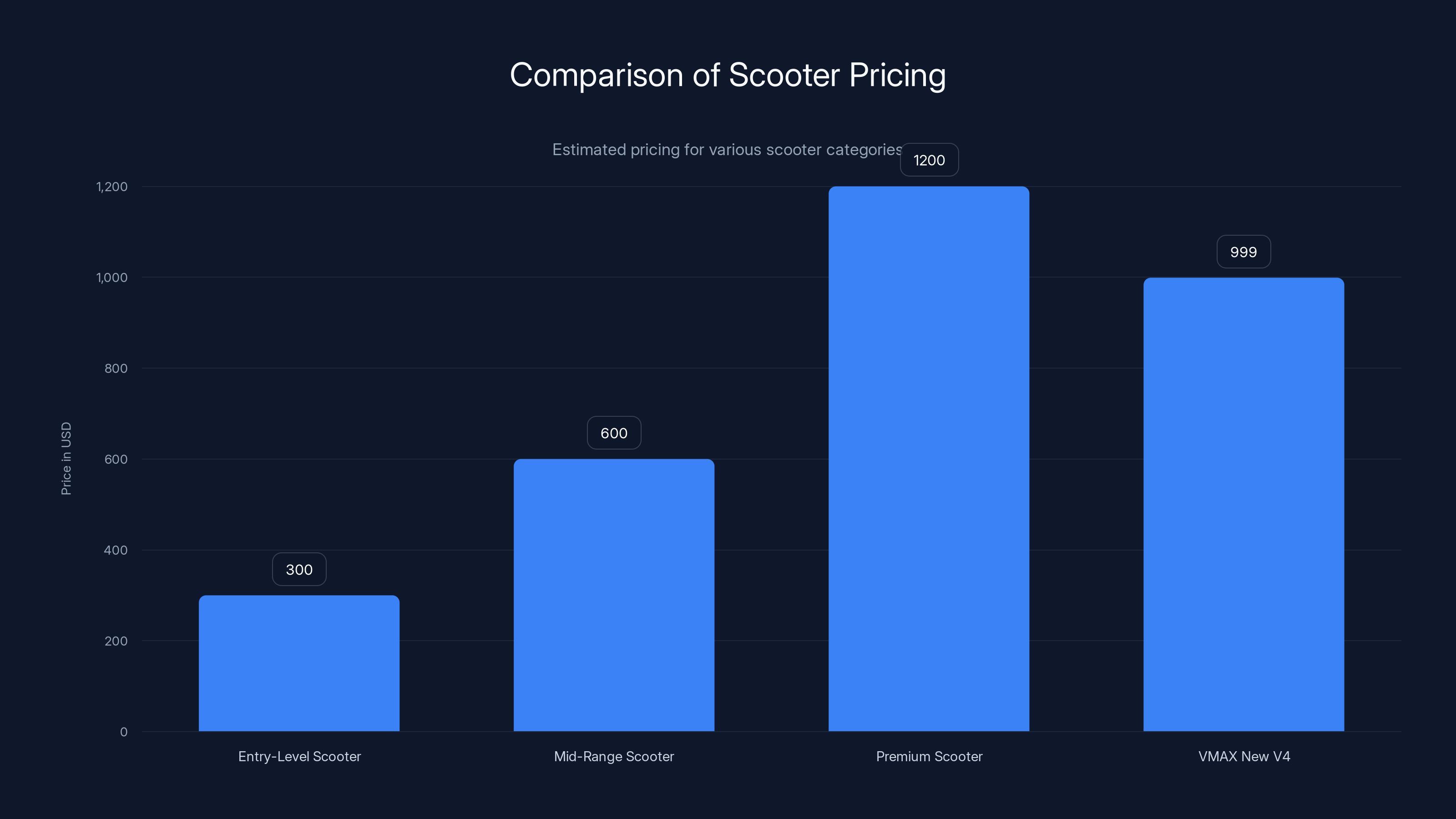 Comparison of Scooter Pricing
