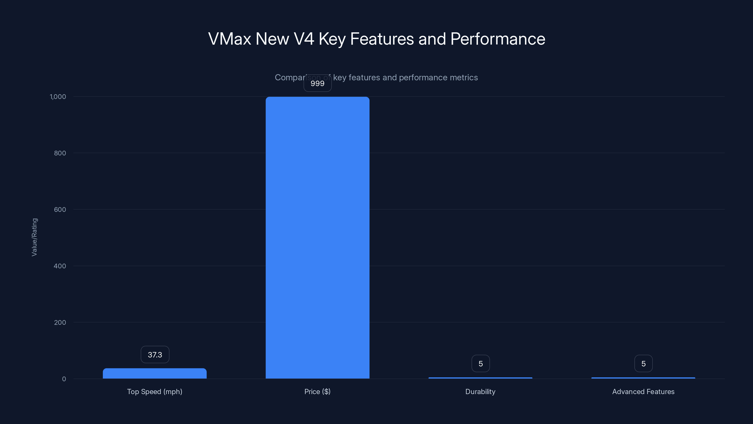 VMax New V4 Key Features and Performance