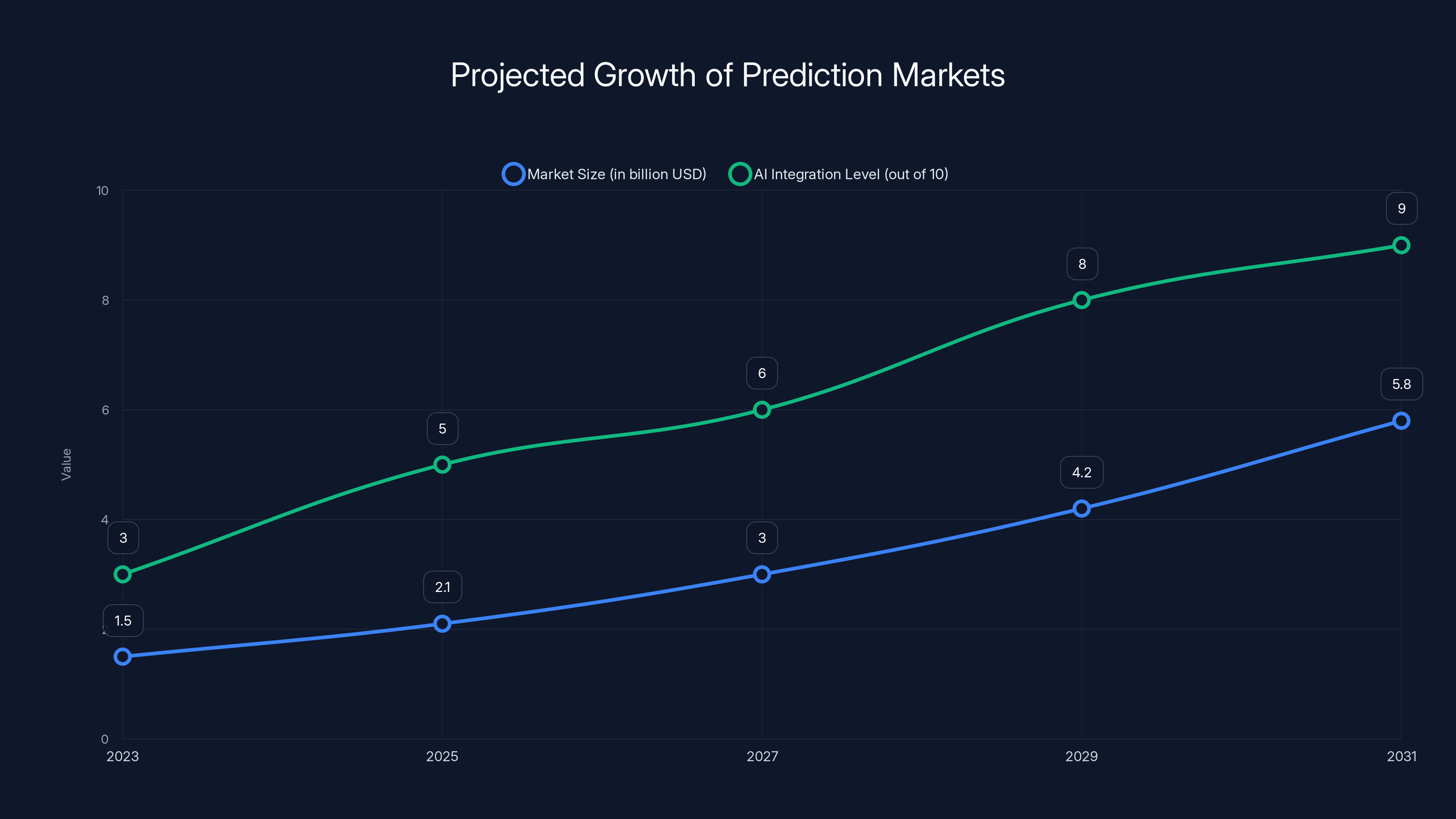 Projected Growth of Prediction Markets