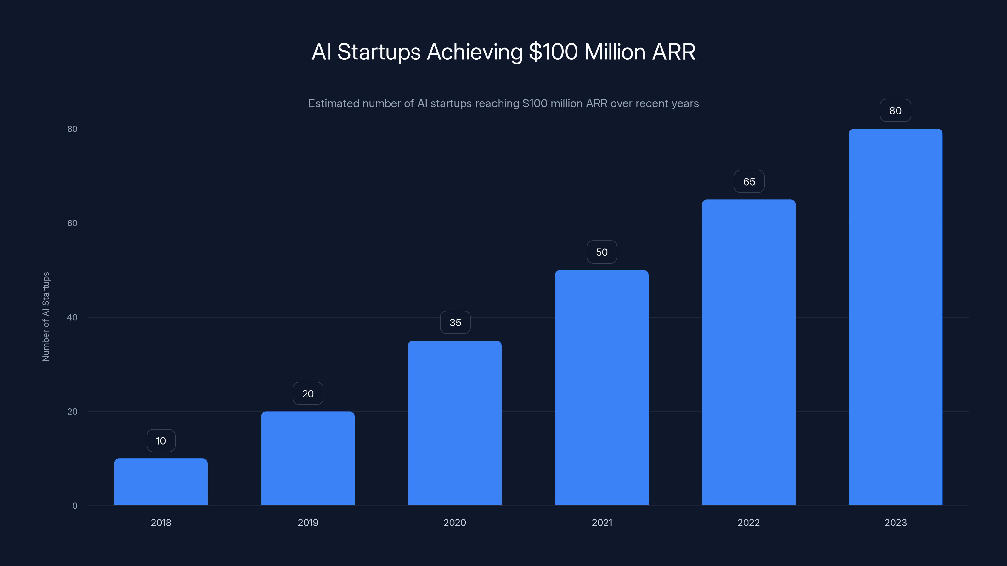AI Startups Achieving $100 Million ARR