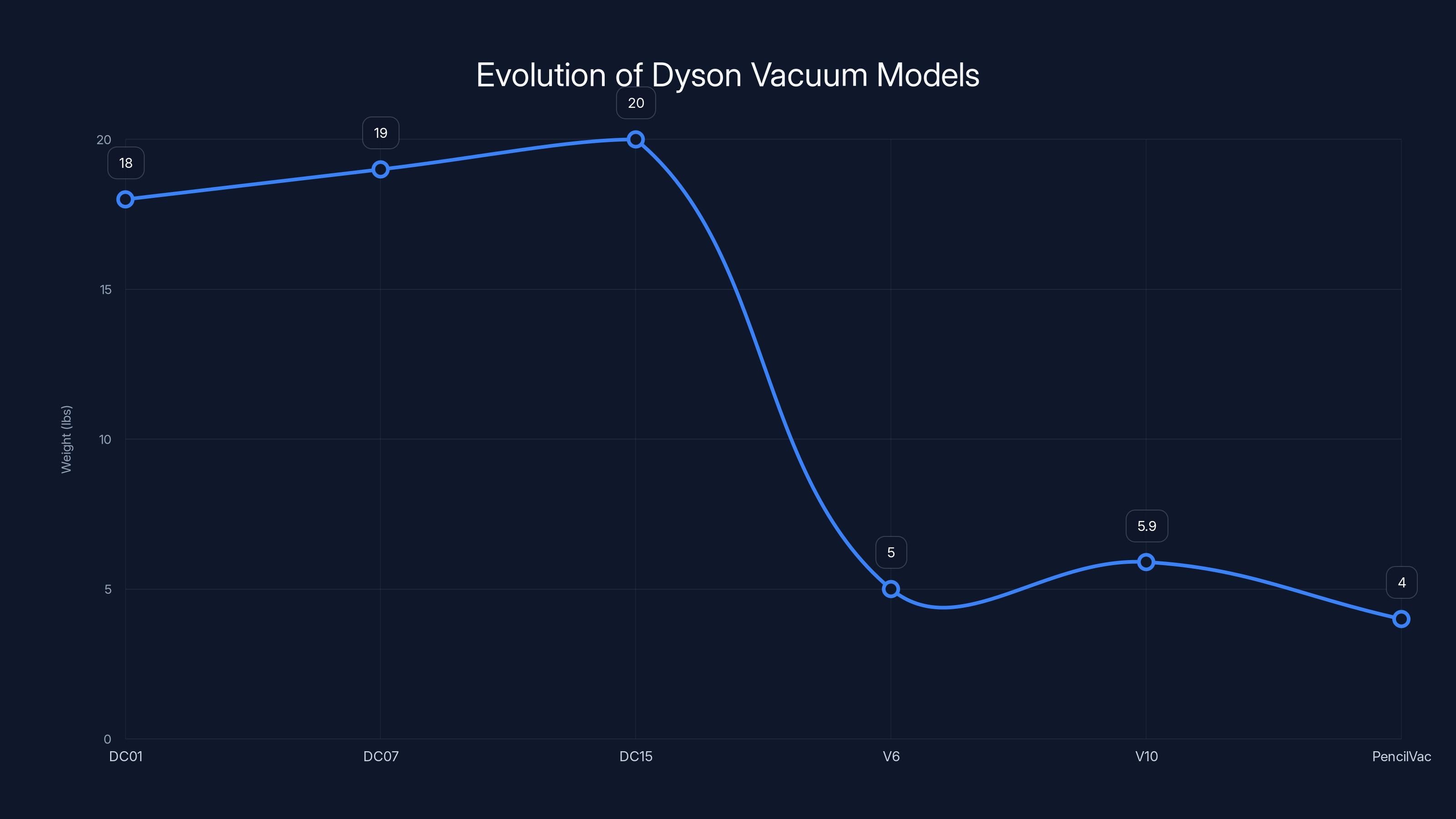 Evolution of Dyson Vacuum Models