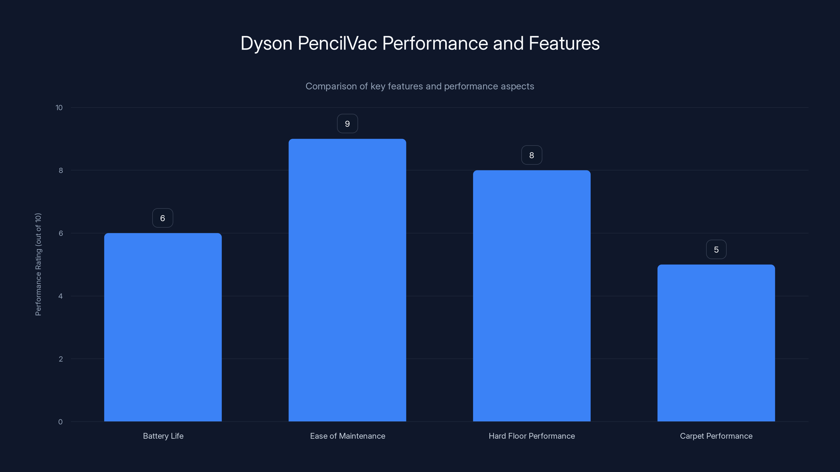 Dyson PencilVac Performance and Features