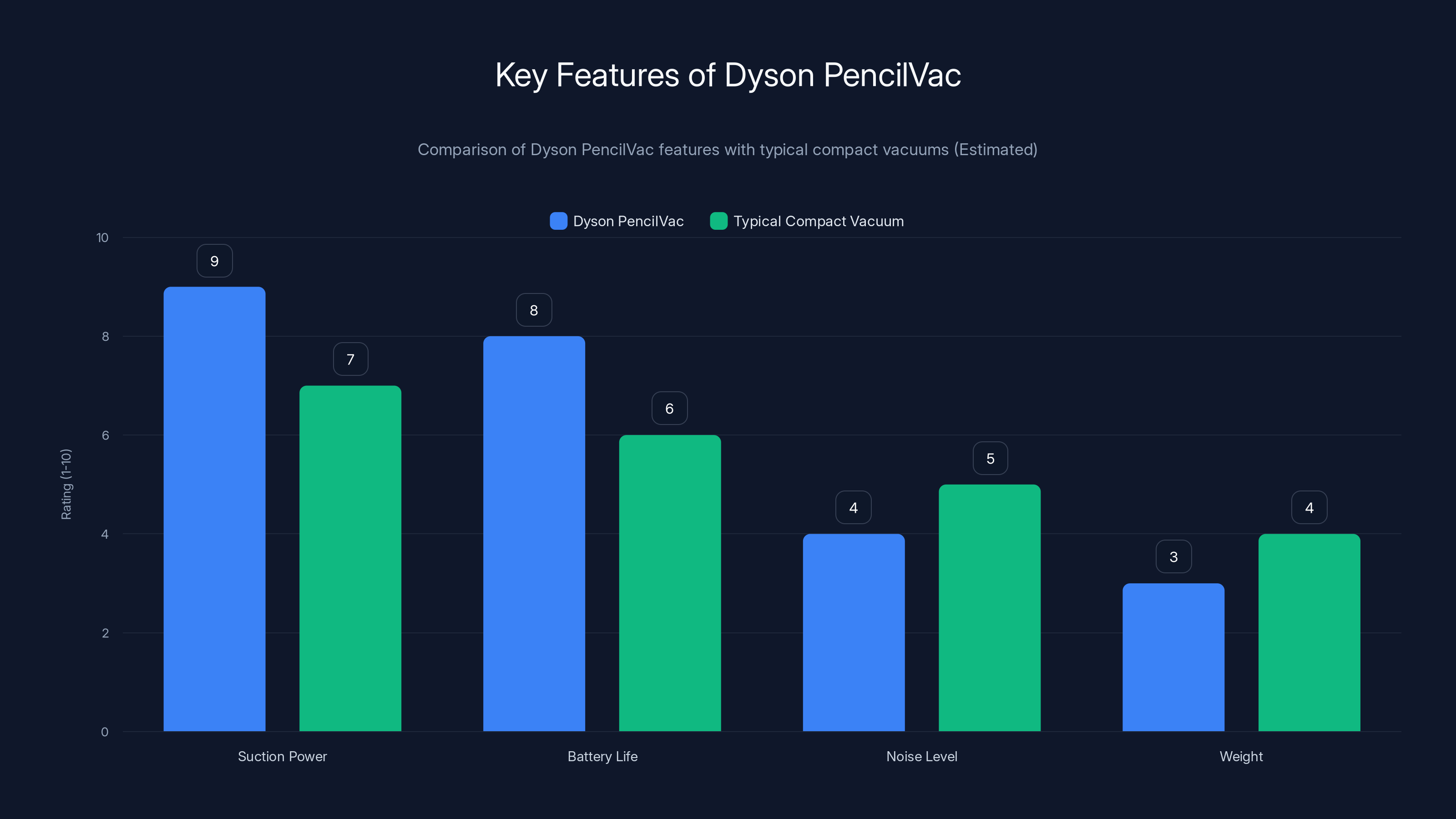 Key Features of Dyson PencilVac
