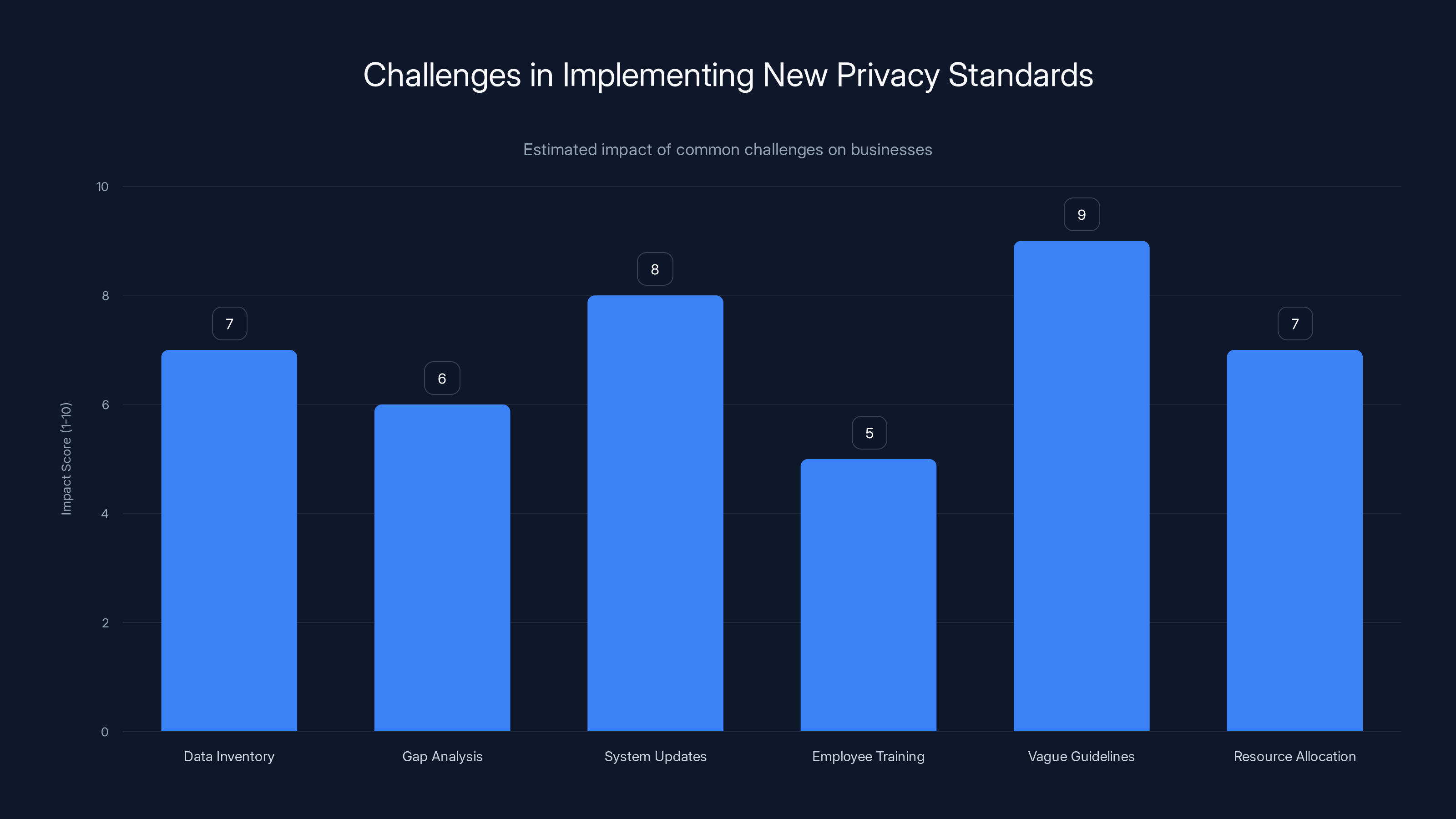 Challenges in Implementing New Privacy Standards