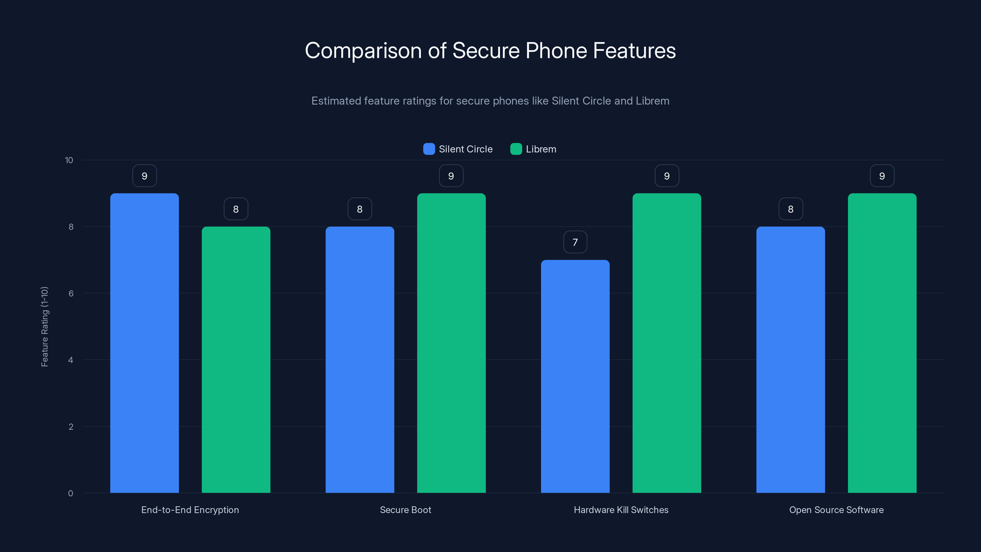 Comparison of Secure Phone Features
