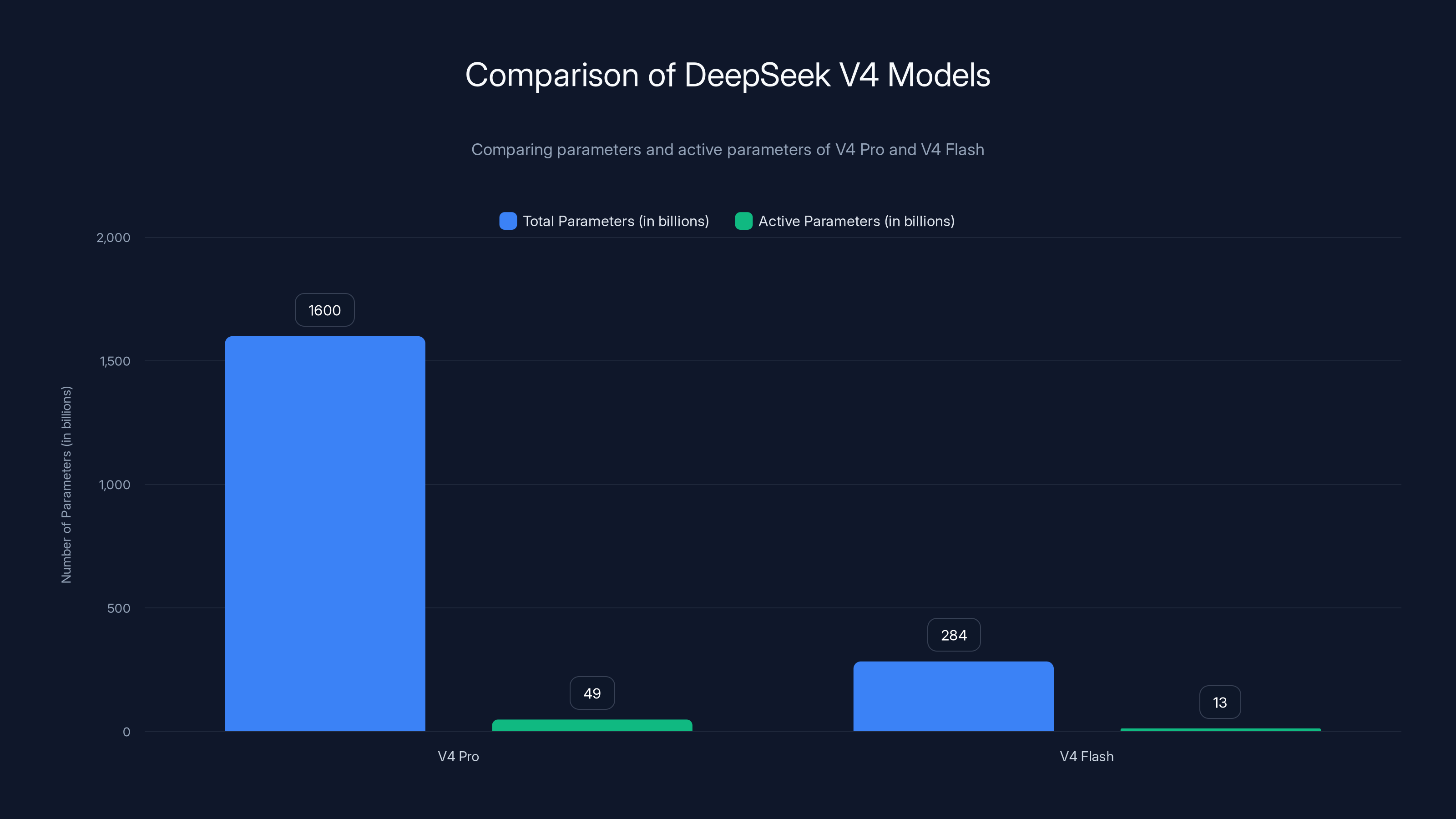 Comparison of DeepSeek V4 Models