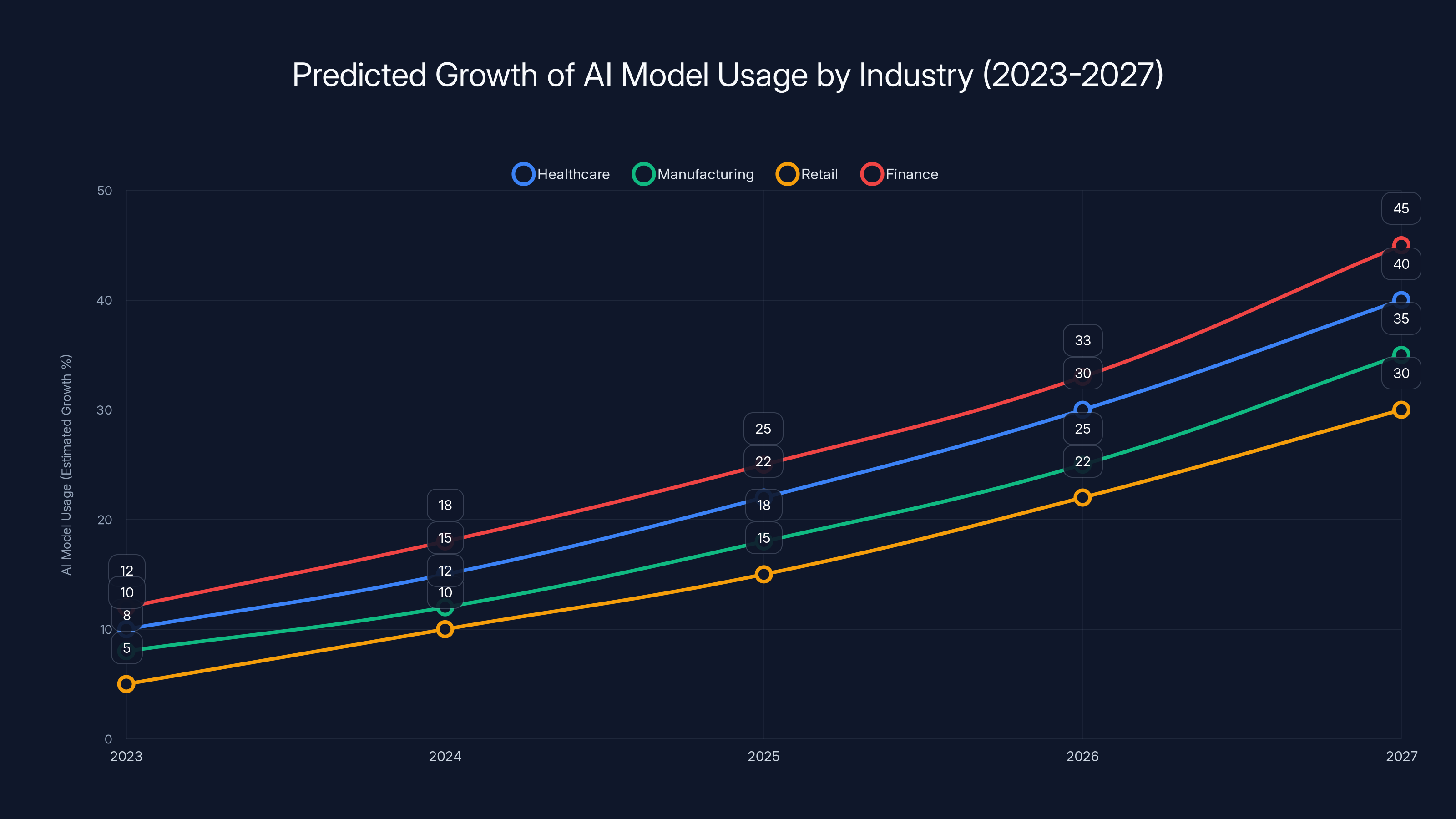Predicted Growth of AI Model Usage by Industry (2023-2027)