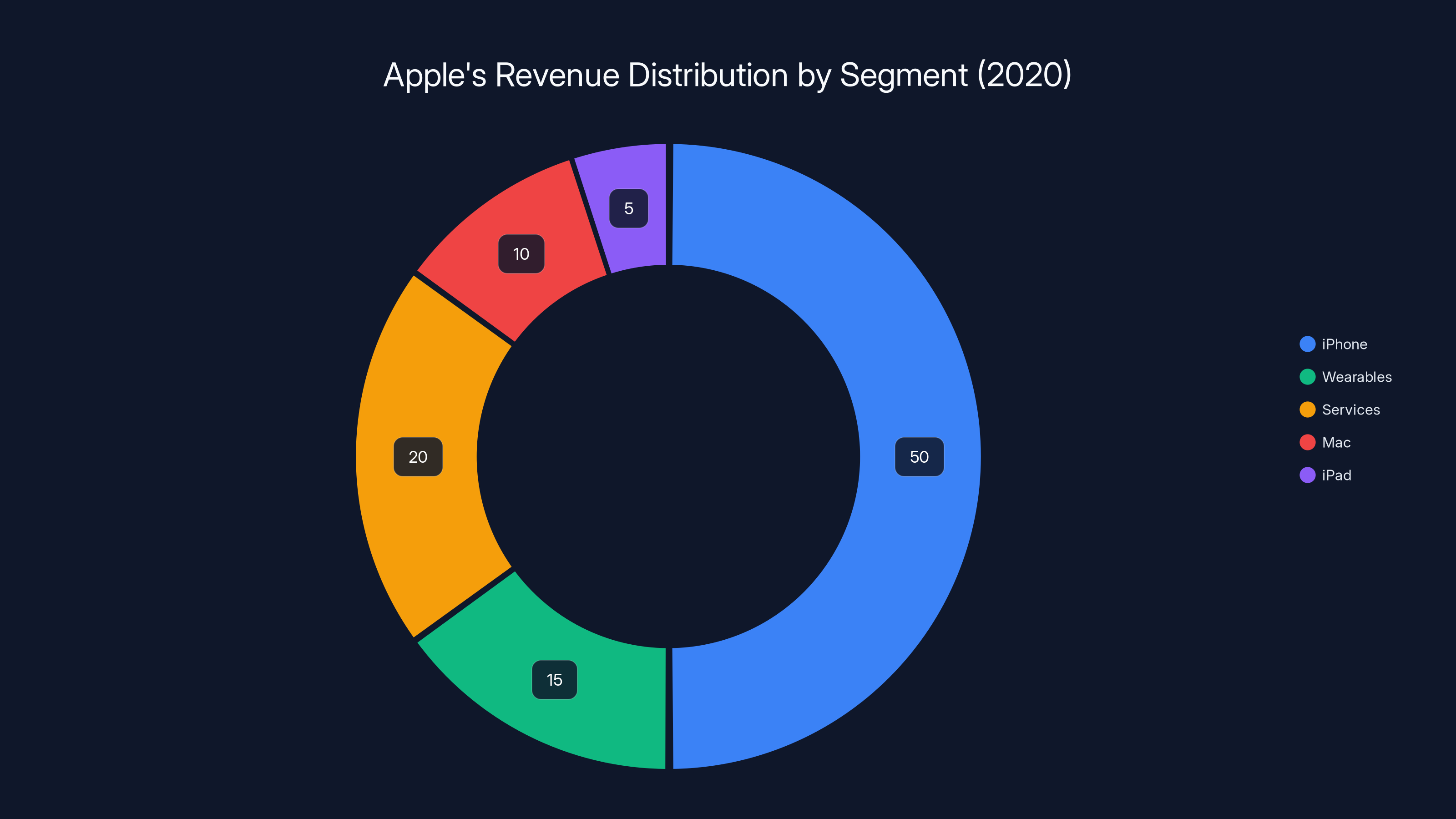 Apple's Revenue Distribution by Segment (2020)
