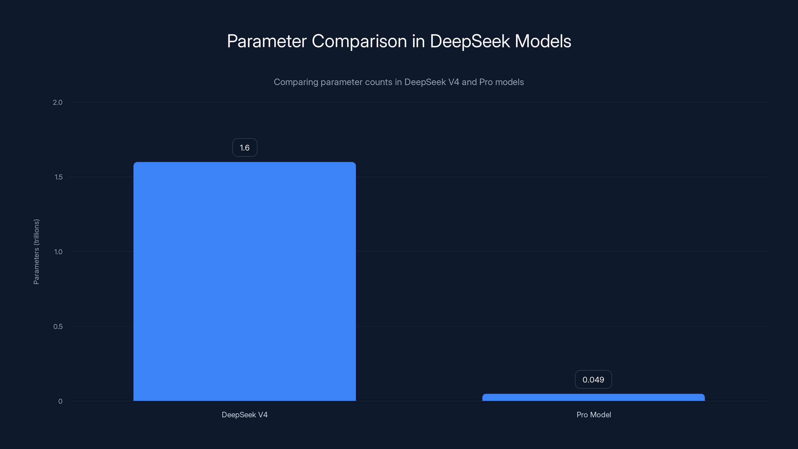 Parameter Comparison in DeepSeek Models
