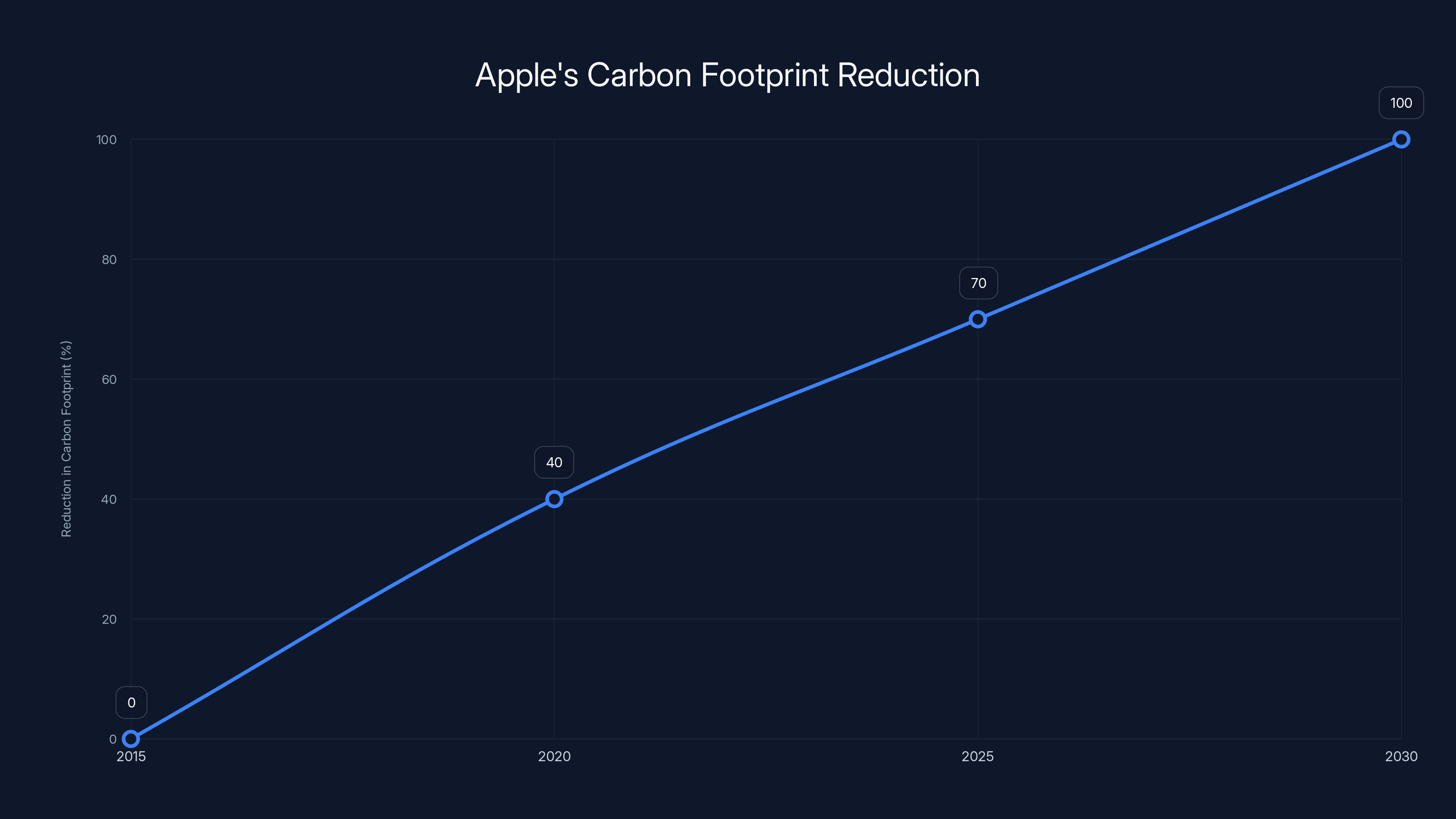 Apple's Carbon Footprint Reduction