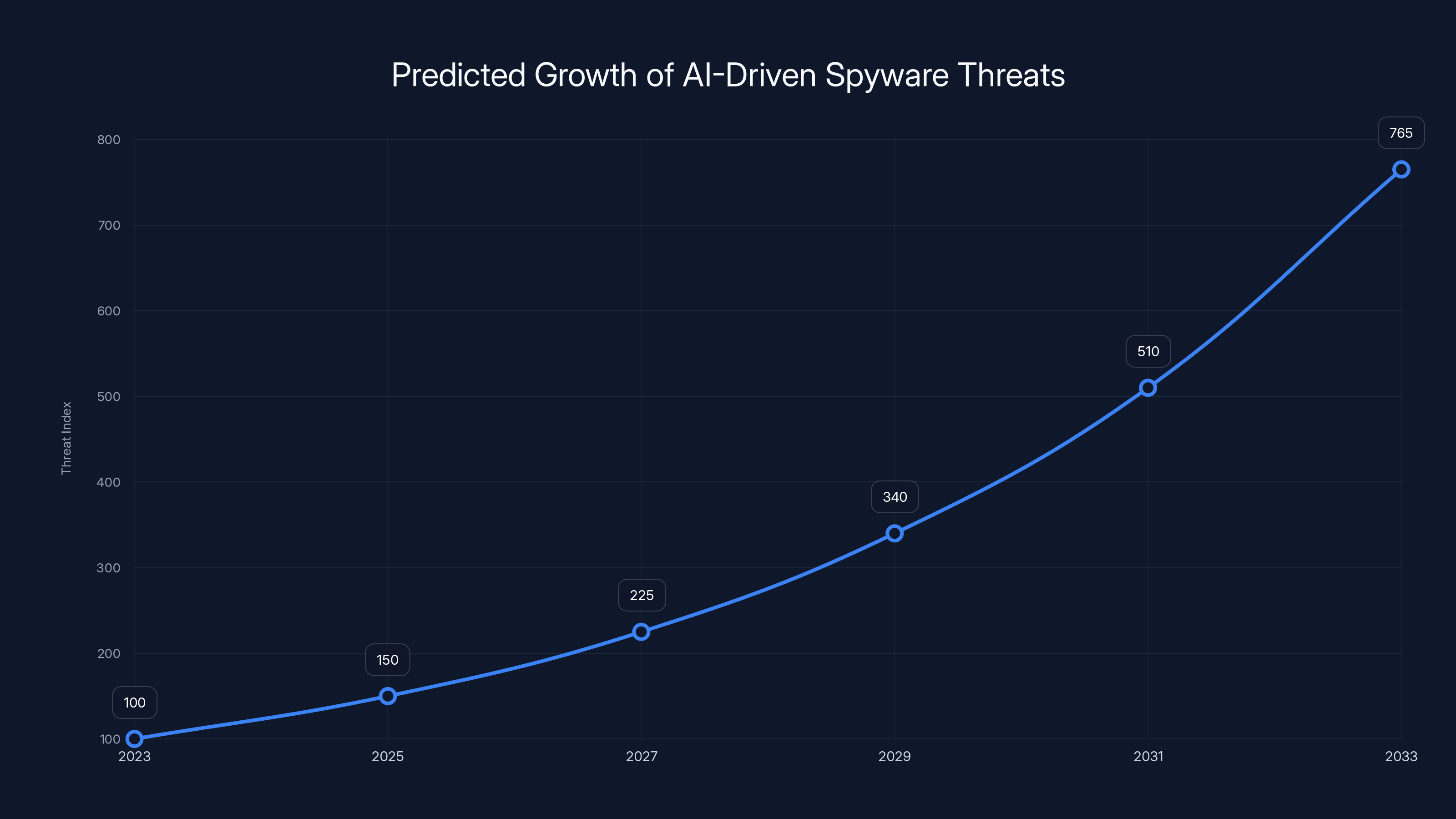 Predicted Growth of AI-Driven Spyware Threats
