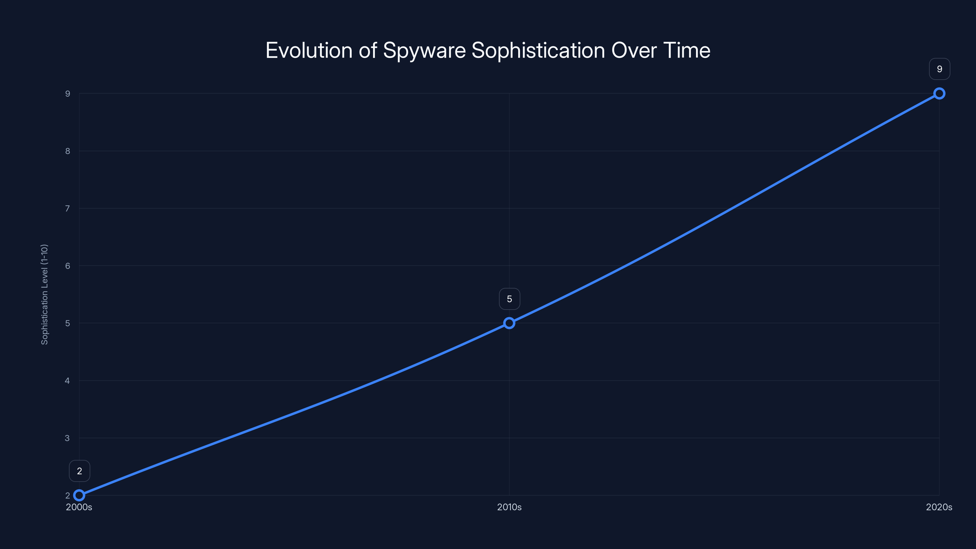 Evolution of Spyware Sophistication Over Time