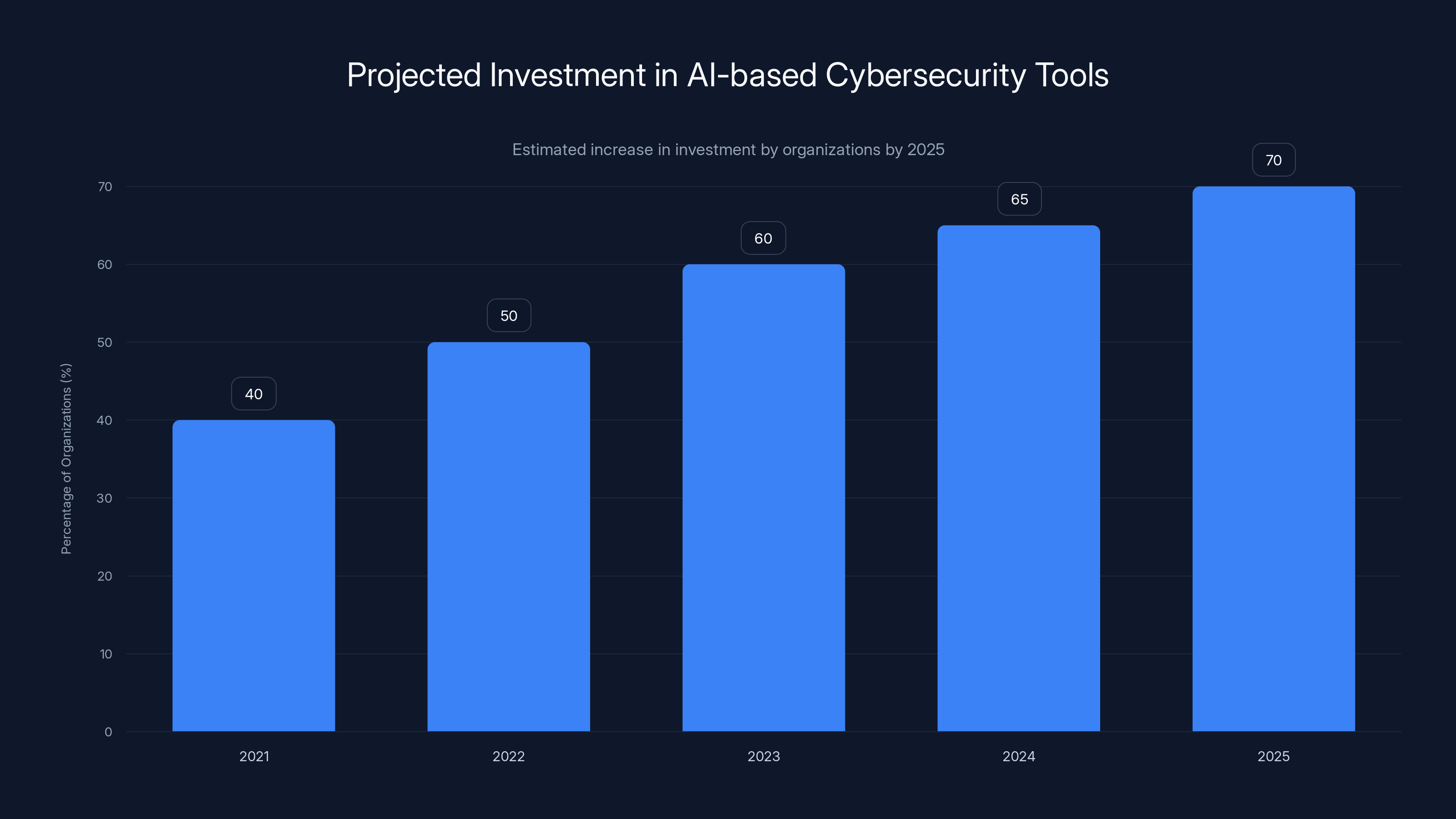 Projected Investment in AI-based Cybersecurity Tools