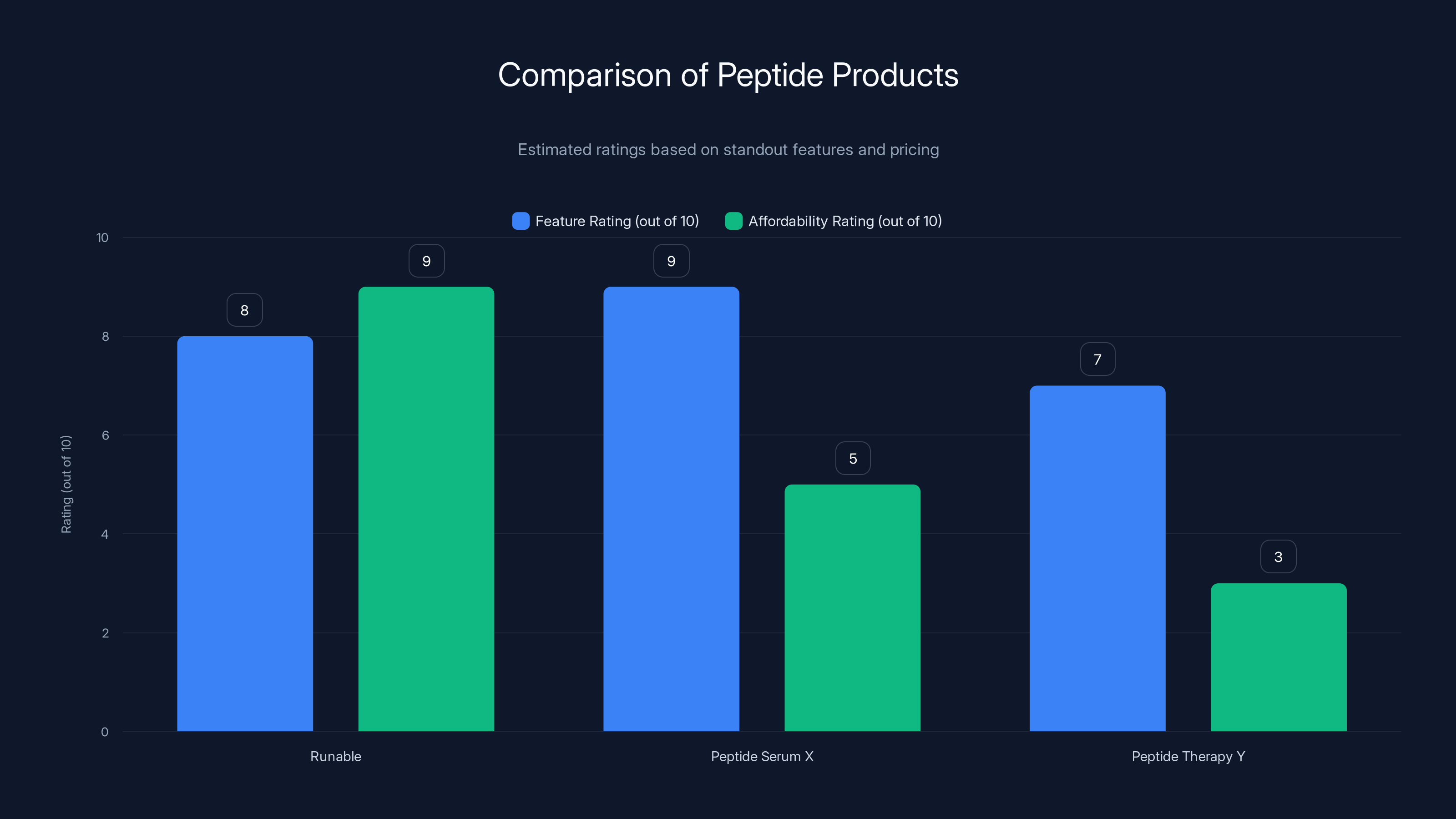 Comparison of Peptide Products