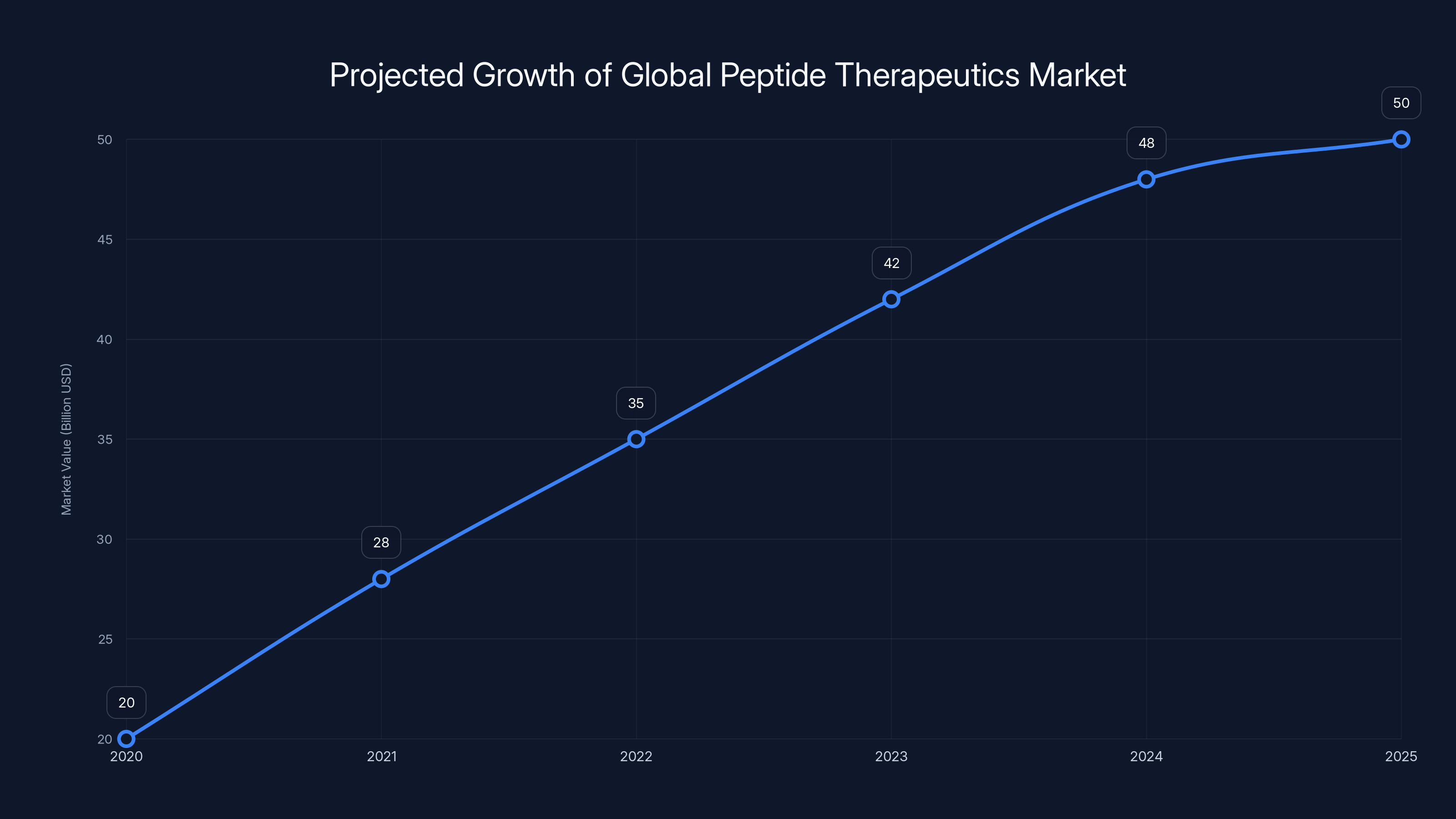 Projected Growth of Global Peptide Therapeutics Market