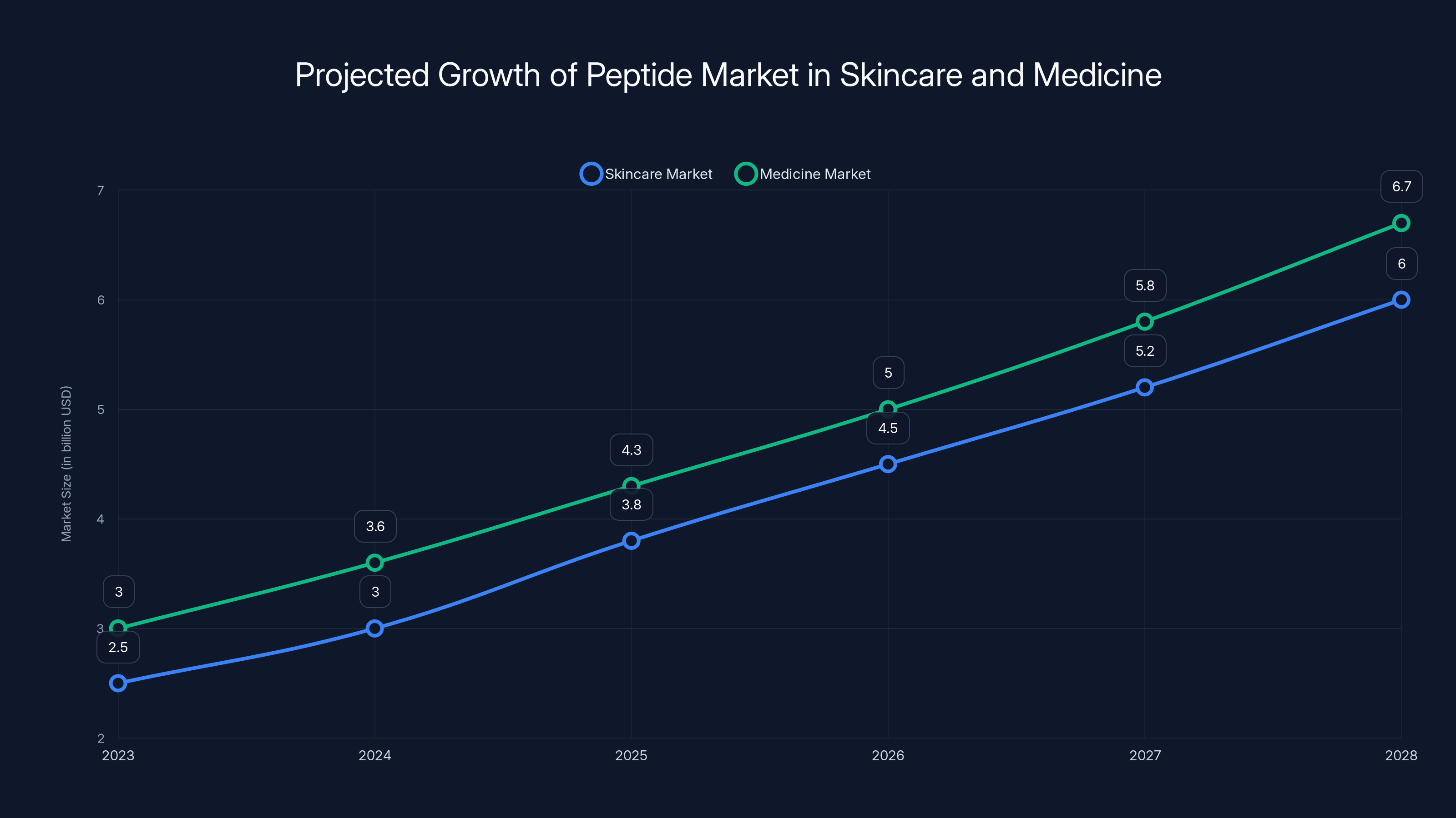 Projected Growth of Peptide Market in Skincare and Medicine