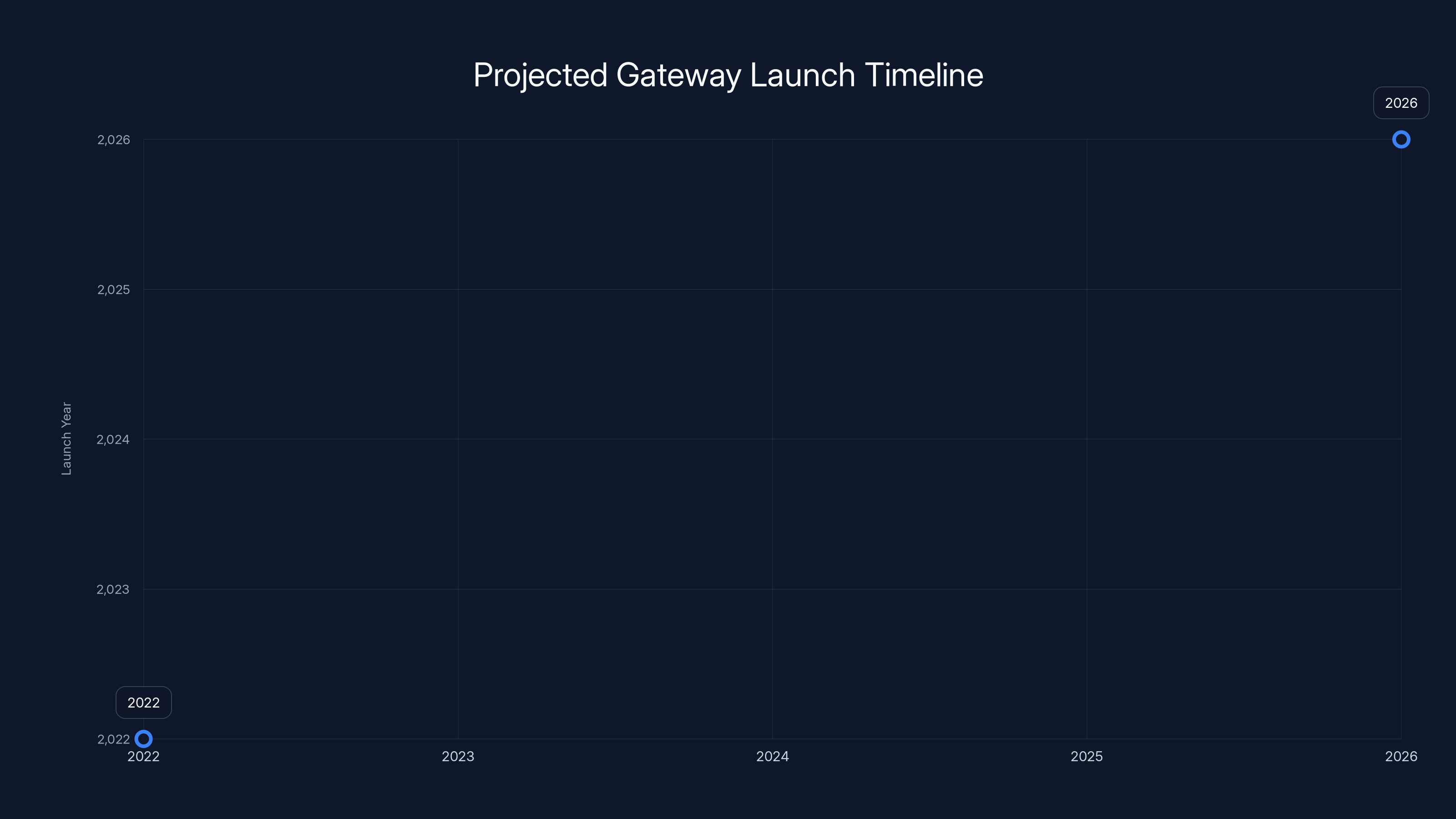Projected Gateway Launch Timeline