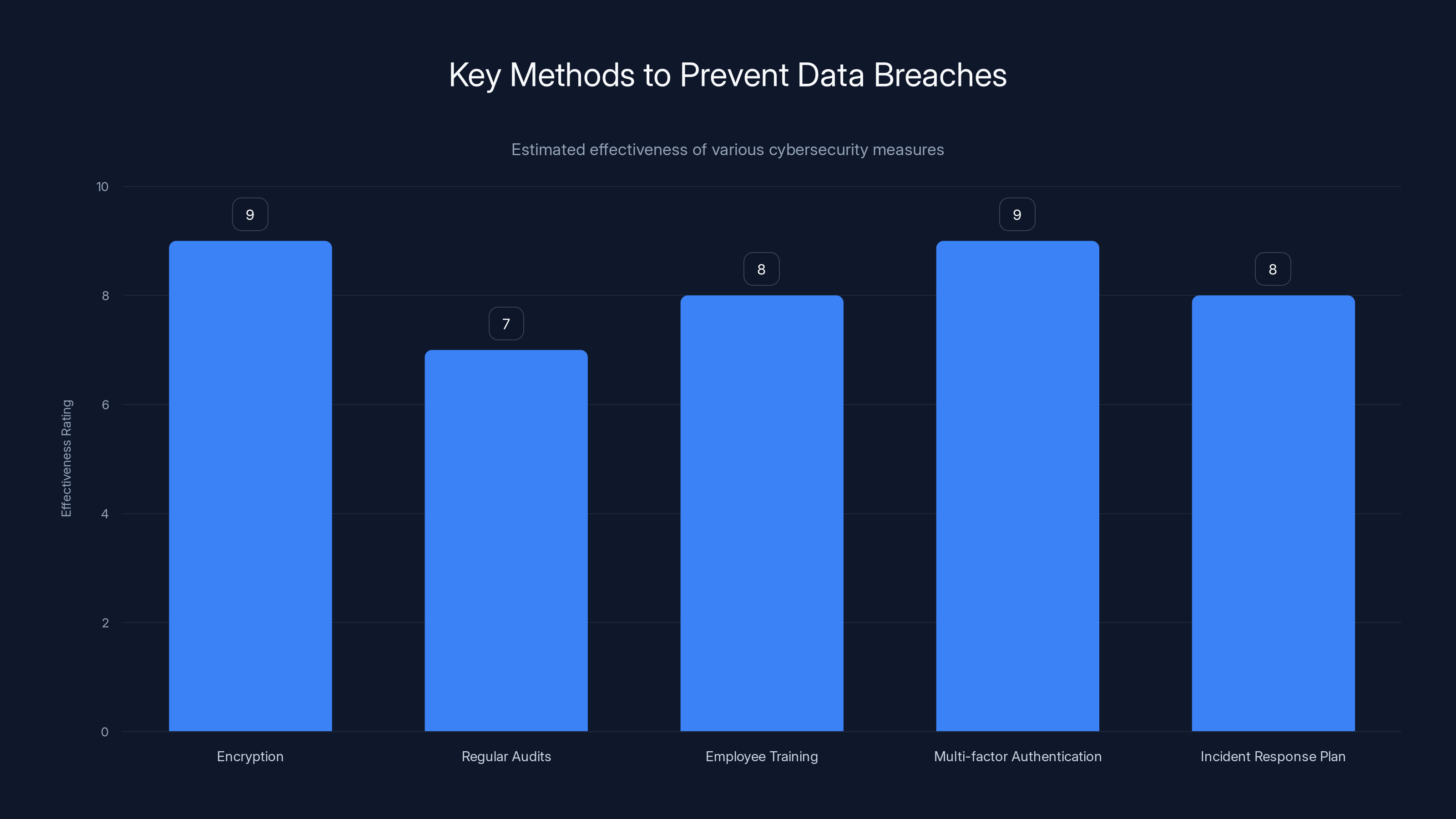 Key Methods to Prevent Data Breaches