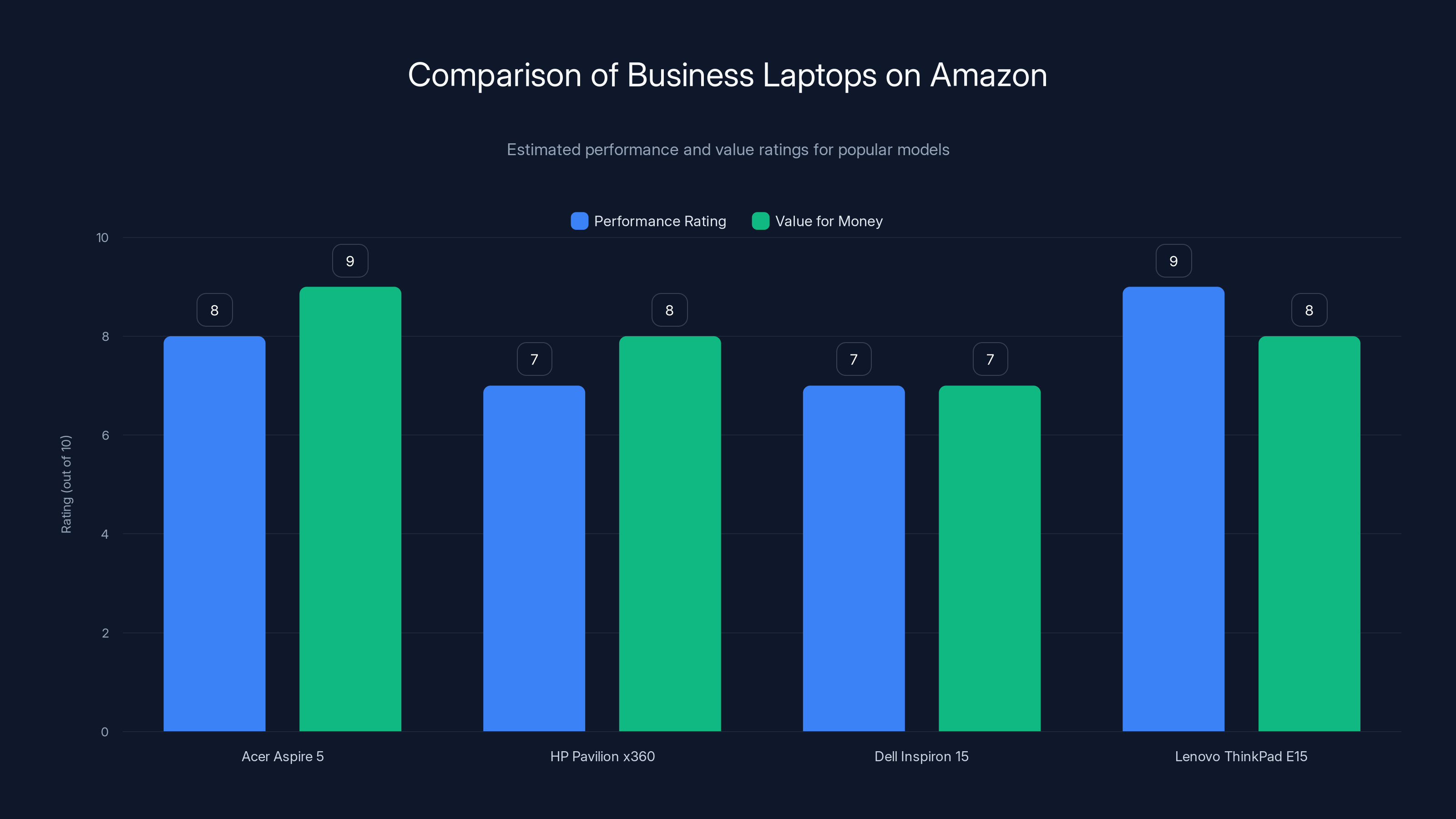 Comparison of Business Laptops on Amazon