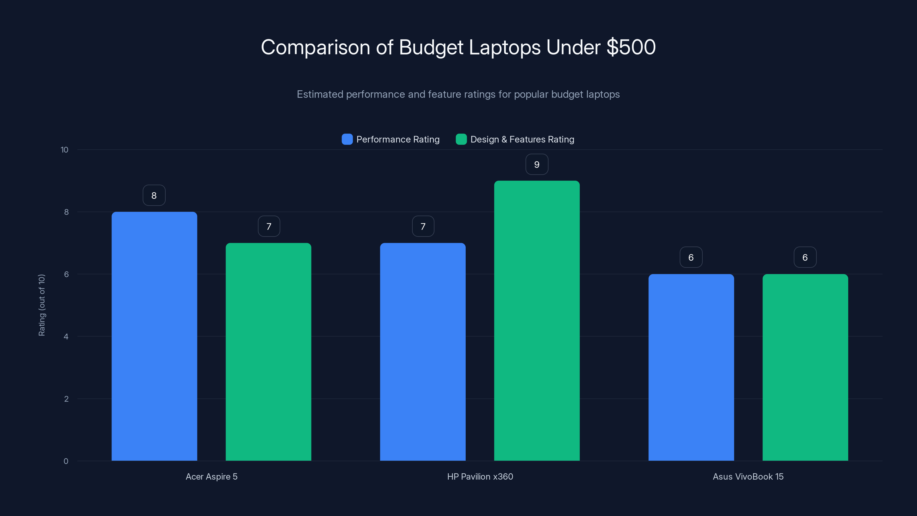Comparison of Budget Laptops Under $500