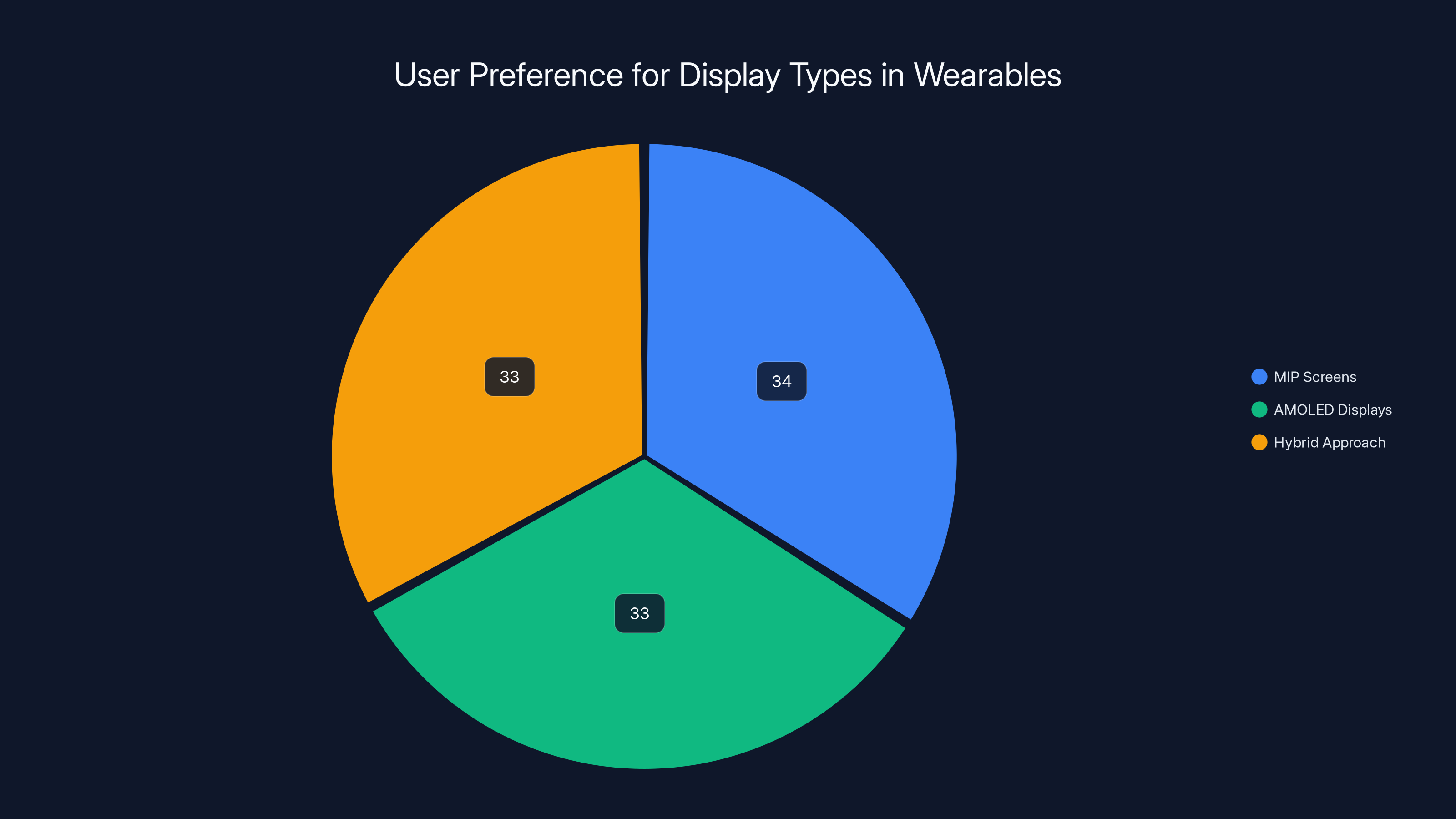 User Preference for Display Types in Wearables