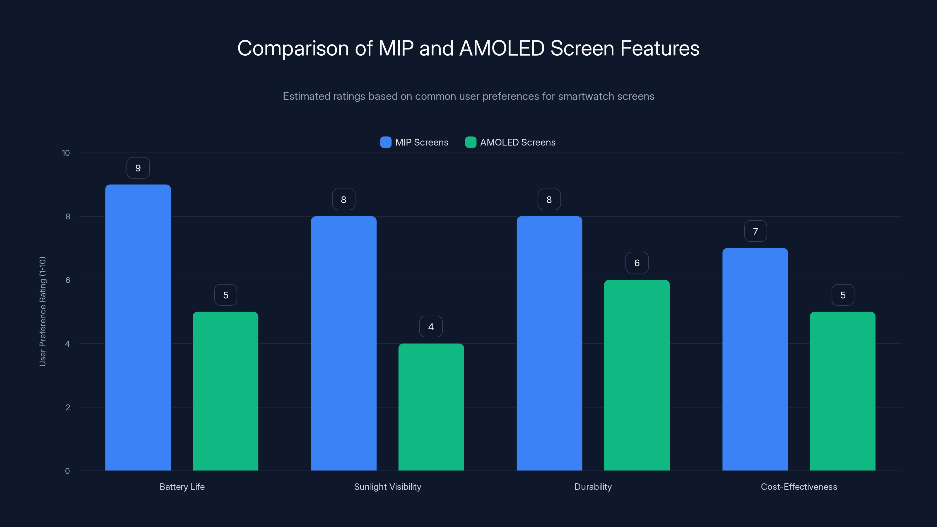 Comparison of MIP and AMOLED Screen Features