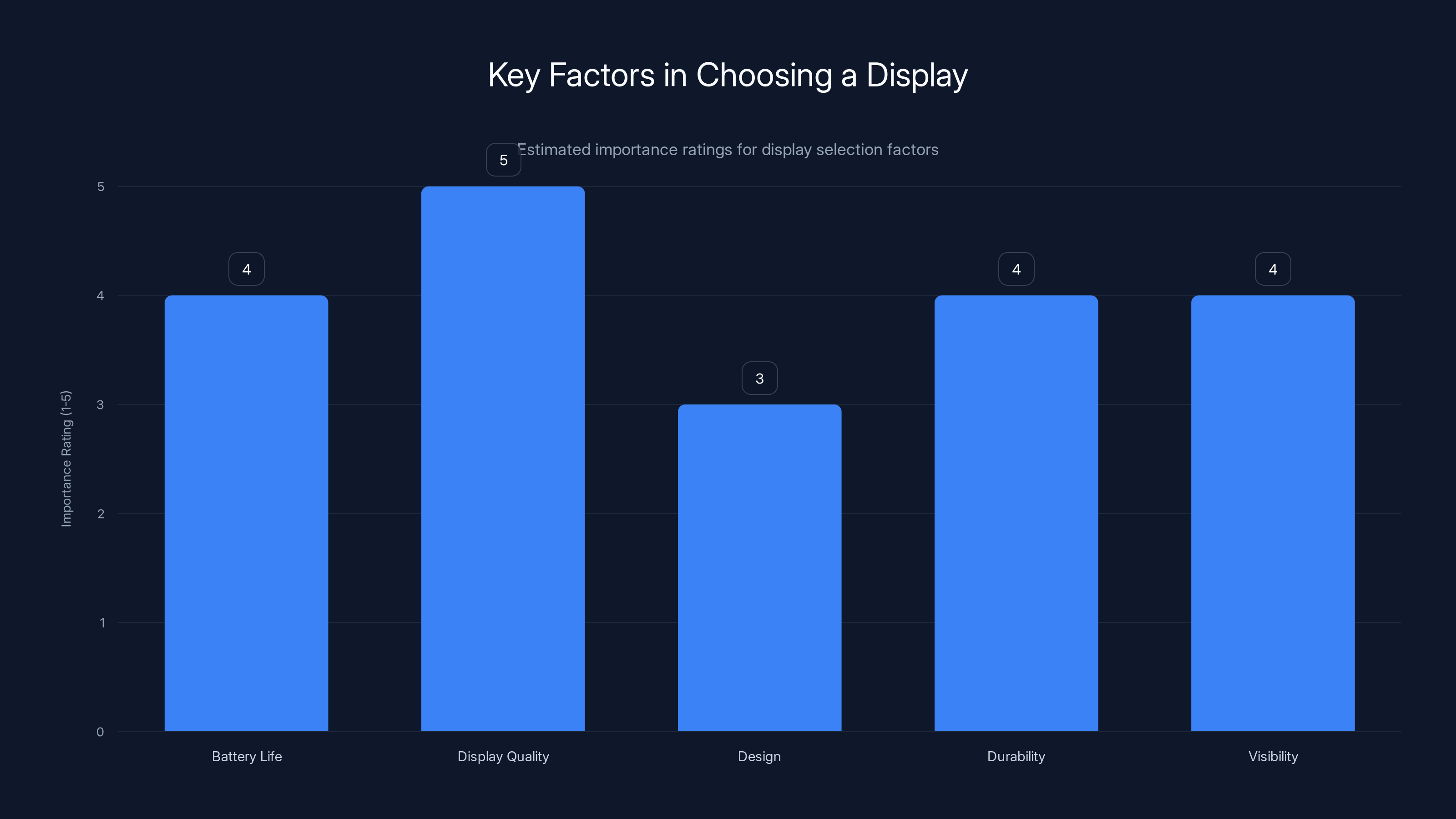 Key Factors in Choosing a Display