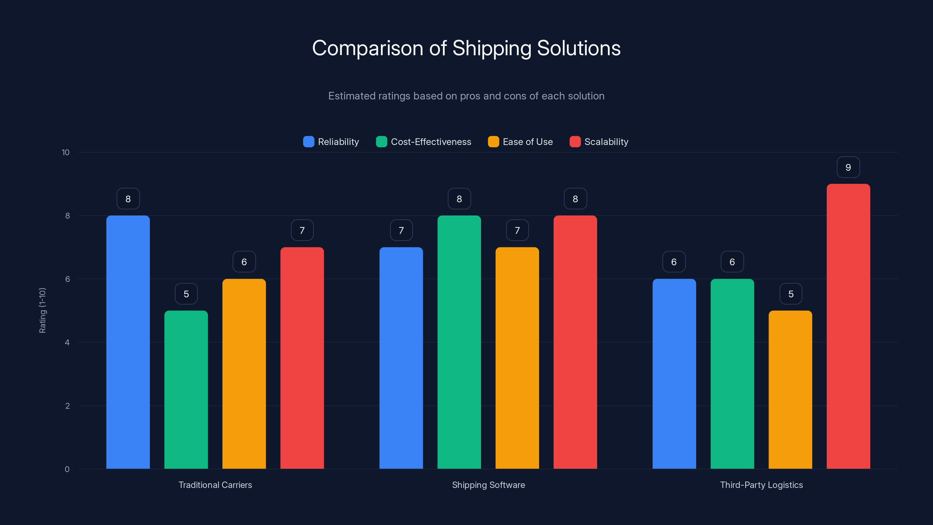 Comparison of Shipping Solutions