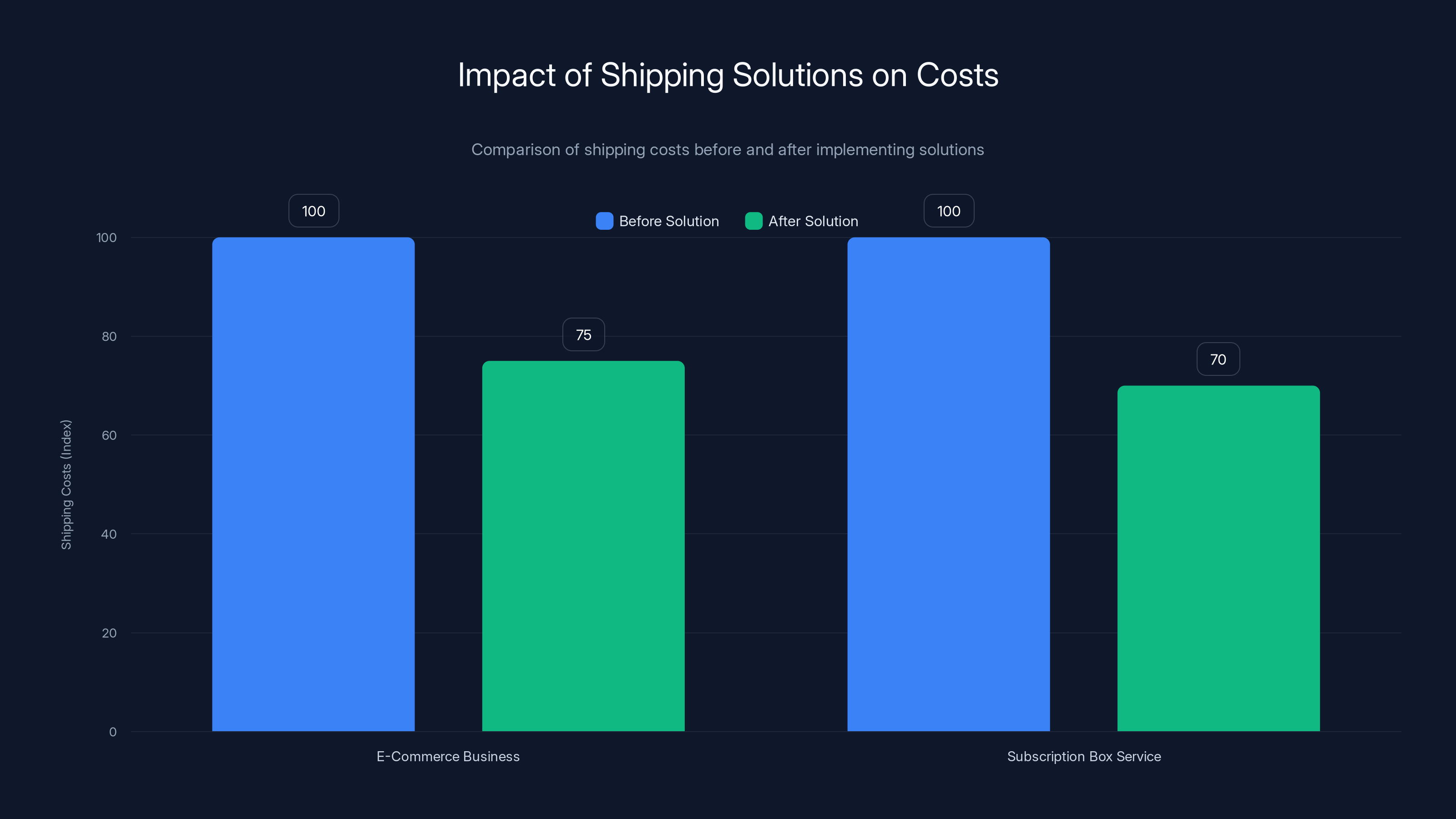 Impact of Shipping Solutions on Costs