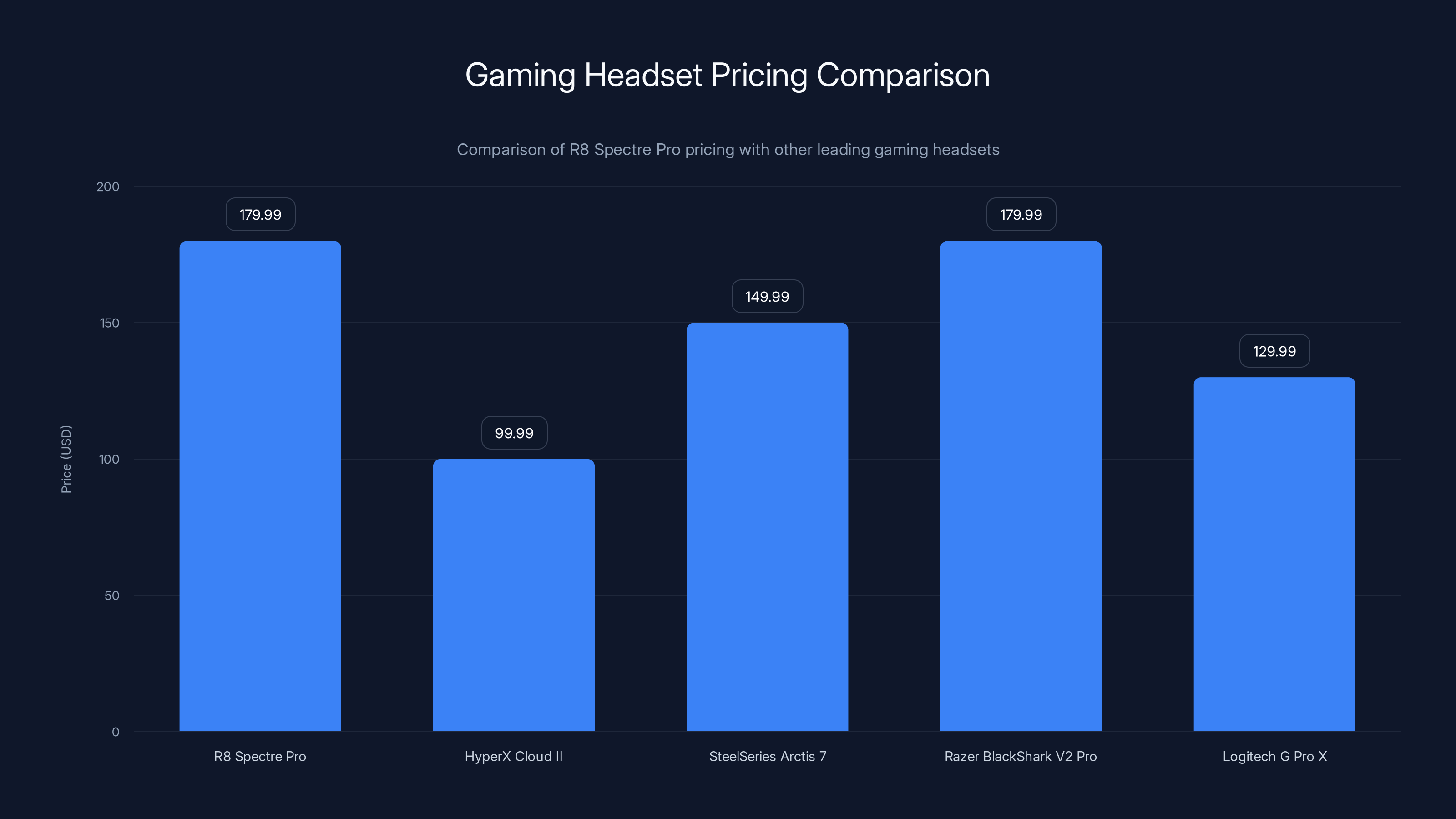 Gaming Headset Pricing Comparison