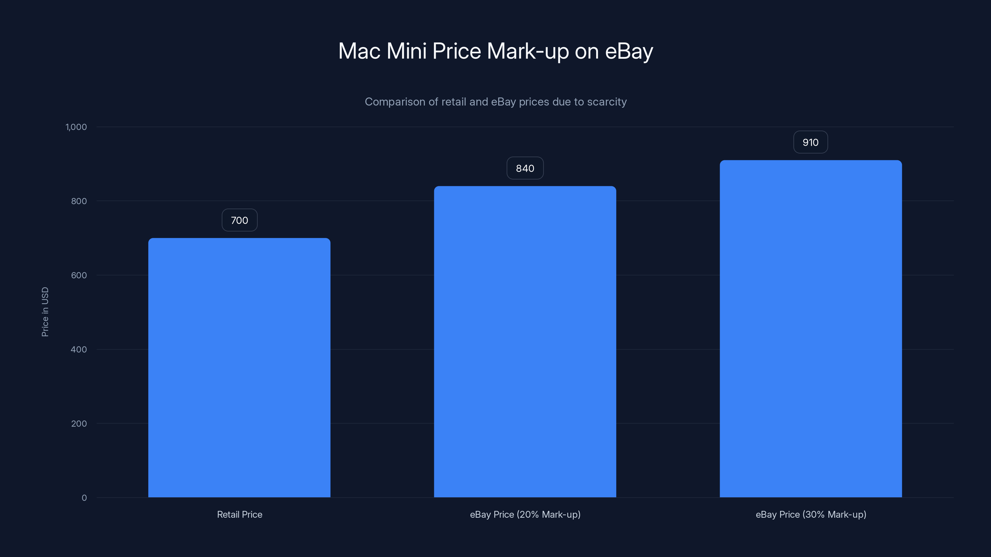Mac Mini Price Mark-up on eBay